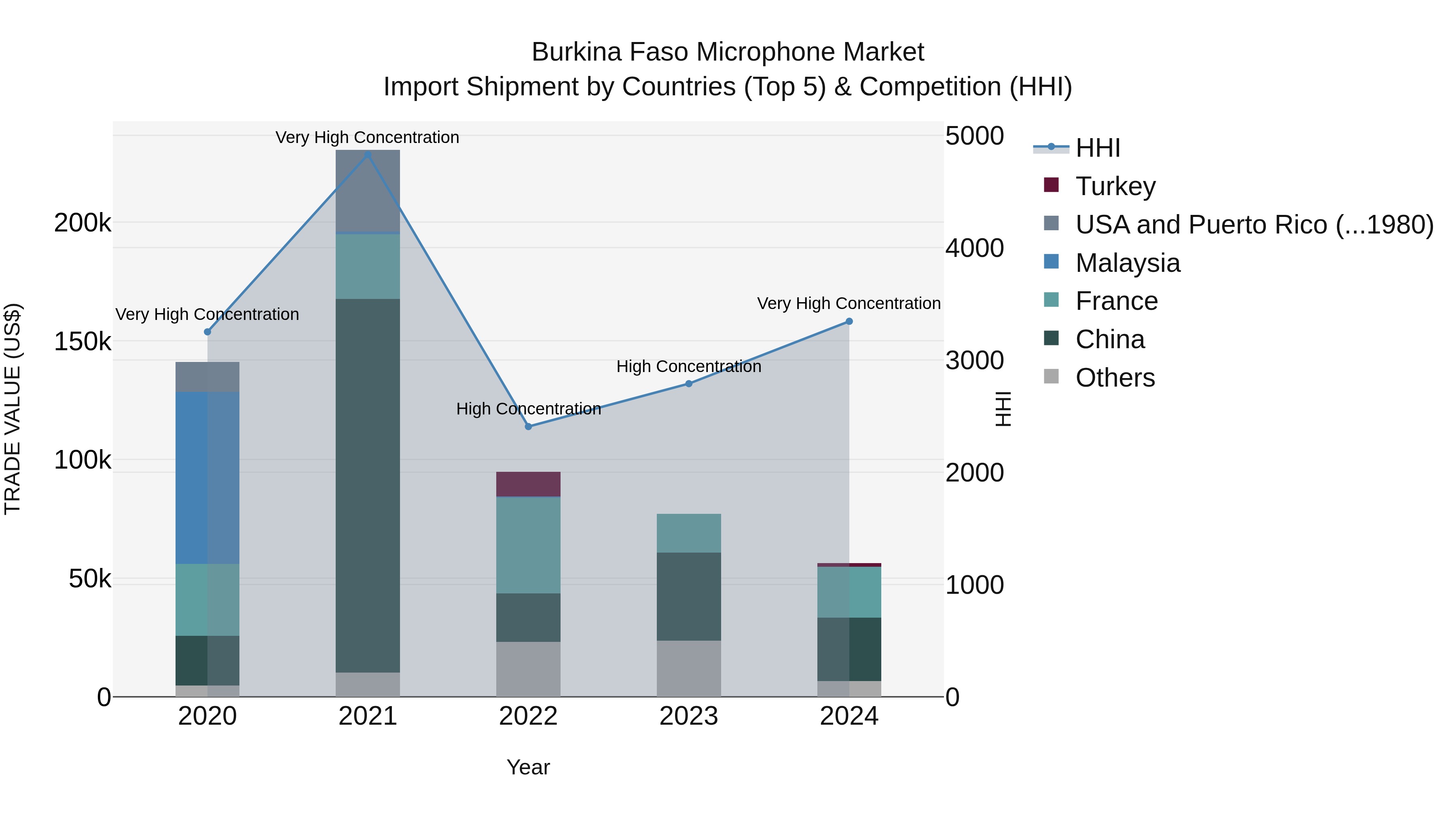 Burkina Faso Microphone Market Top 5 Importing Countries and Market Competition (HHI) Analysis