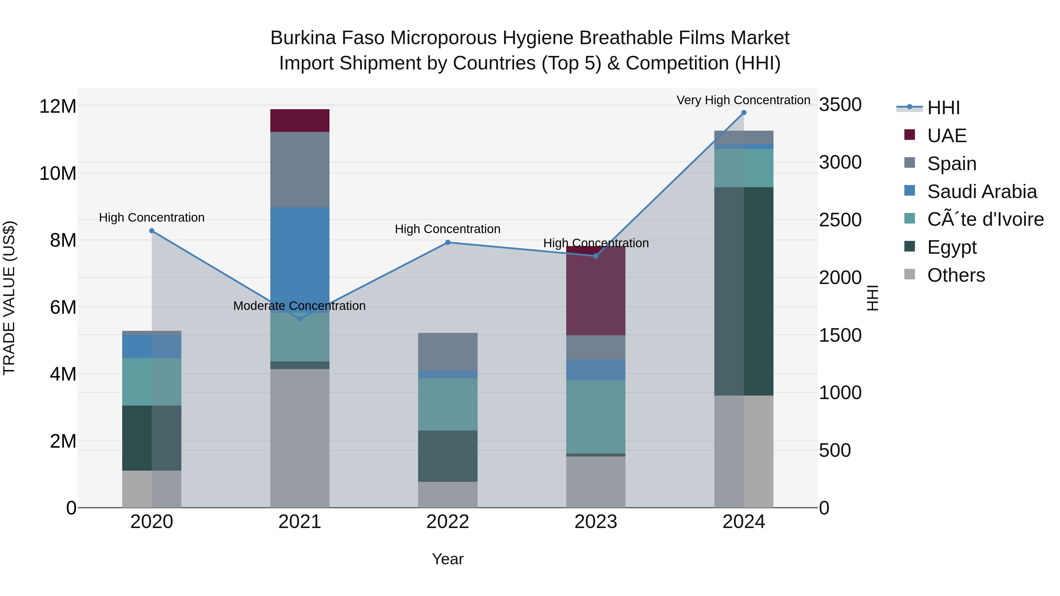 Burkina Faso Microporous Hygiene Breathable Films Market Top 5 Importing Countries and Market Competition (HHI) Analysis