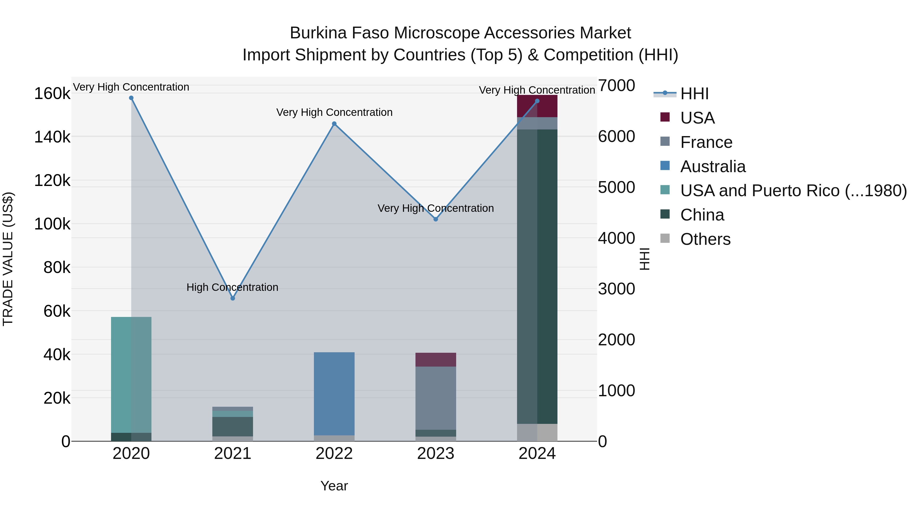 Burkina Faso Microscope Accessories Market Top 5 Importing Countries and Market Competition (HHI) Analysis