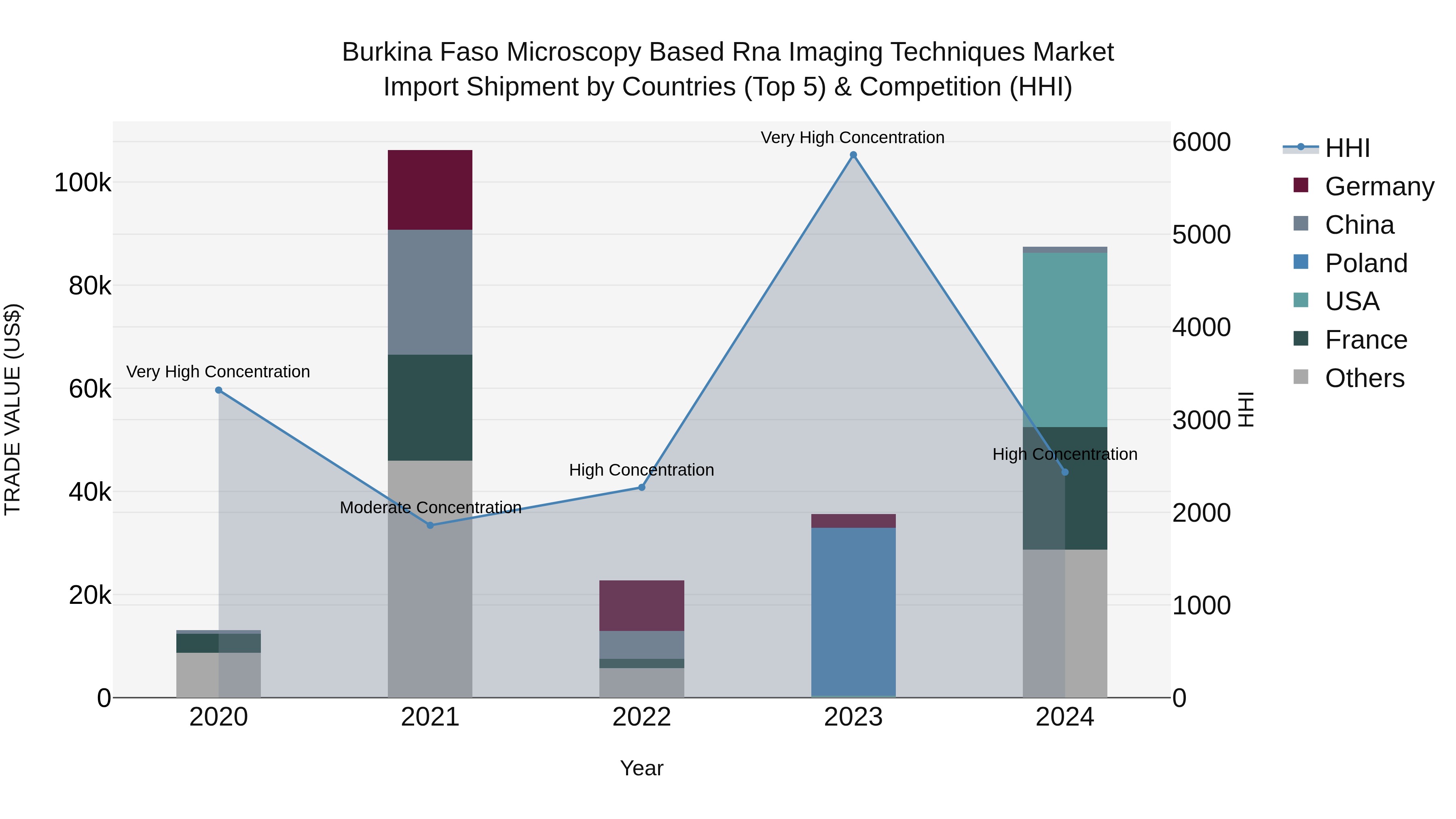 Burkina Faso Microscopy Based Rna Imaging Techniques Market Top 5 Importing Countries and Market Competition (HHI) Analysis