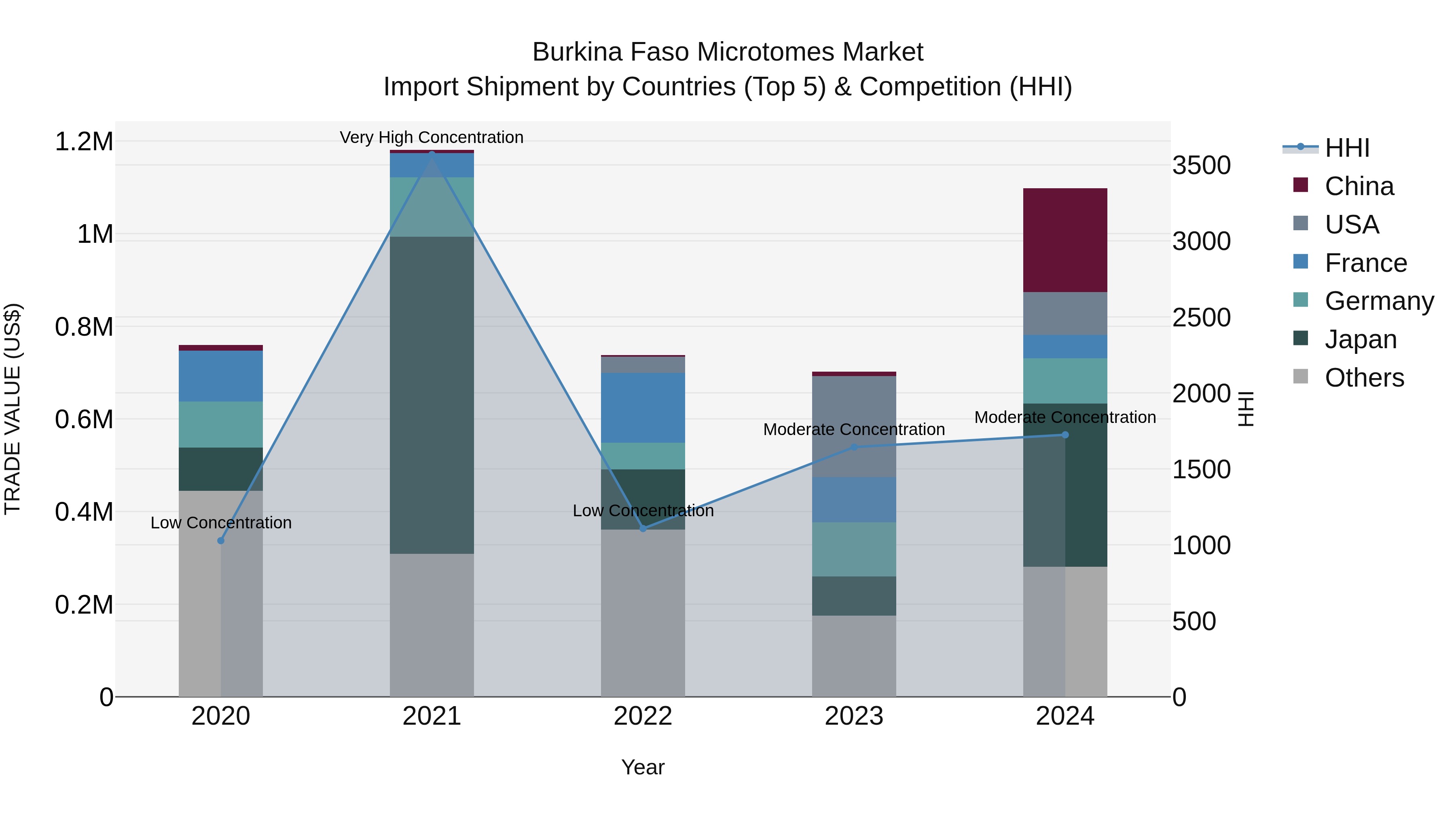 Burkina Faso Microtomes Market Top 5 Importing Countries and Market Competition (HHI) Analysis
