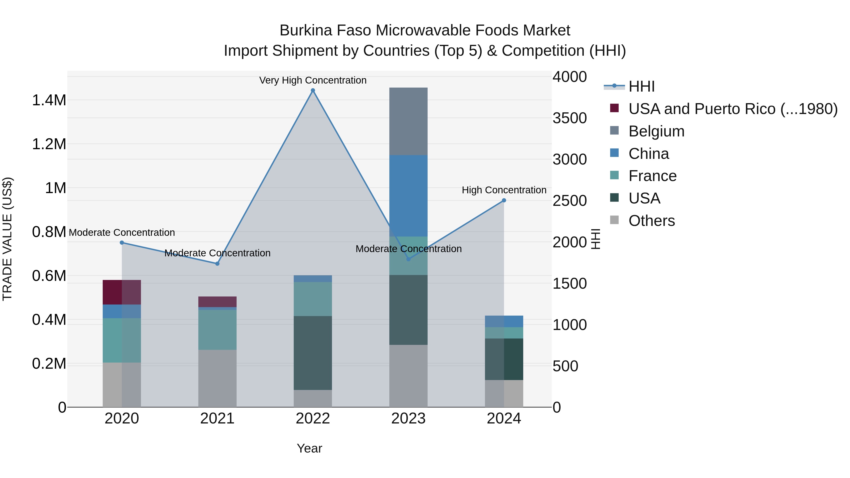 Burkina Faso Microwavable Foods Market Top 5 Importing Countries and Market Competition (HHI) Analysis