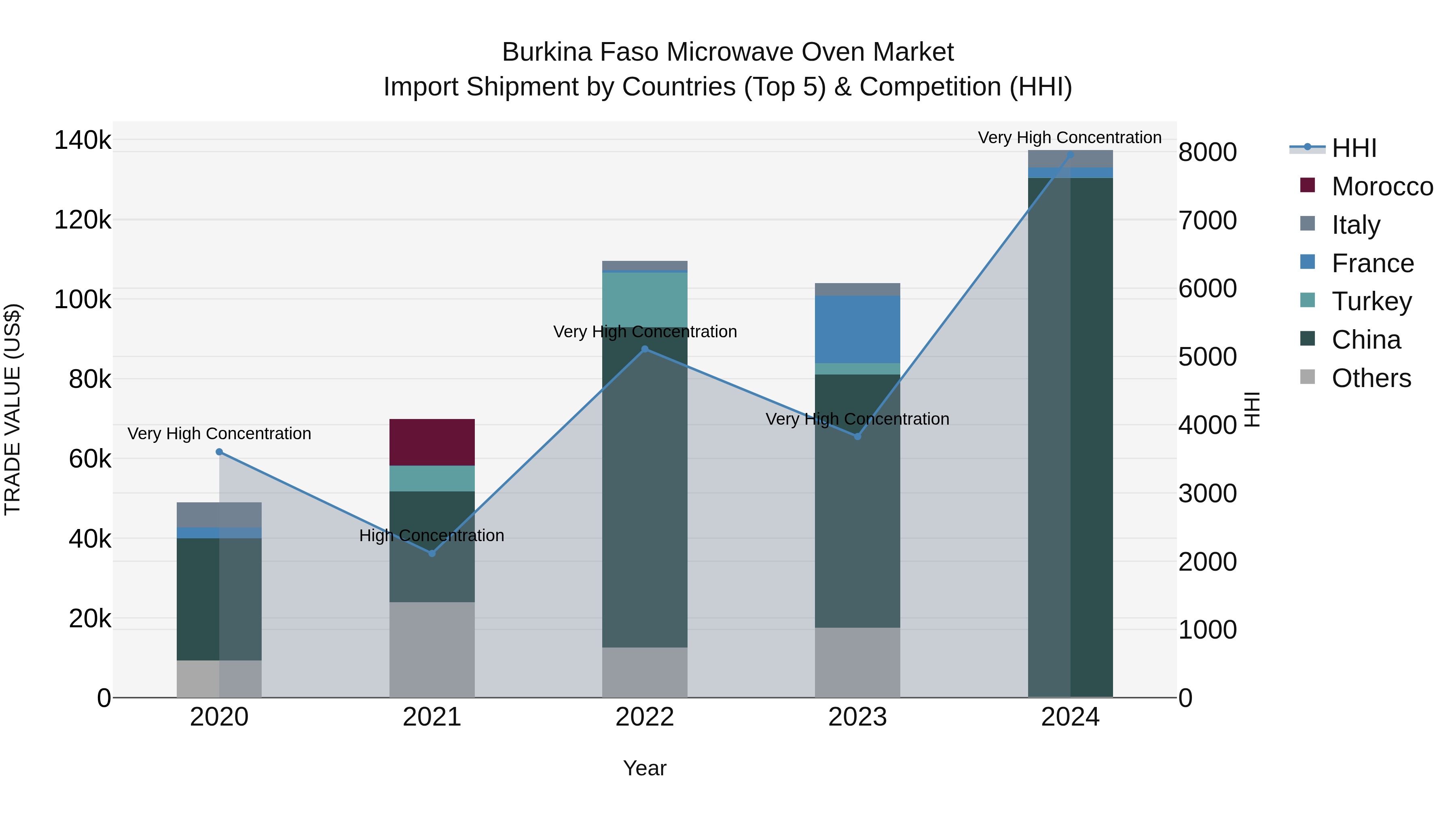 Burkina Faso Microwave Oven Market Top 5 Importing Countries and Market Competition (HHI) Analysis