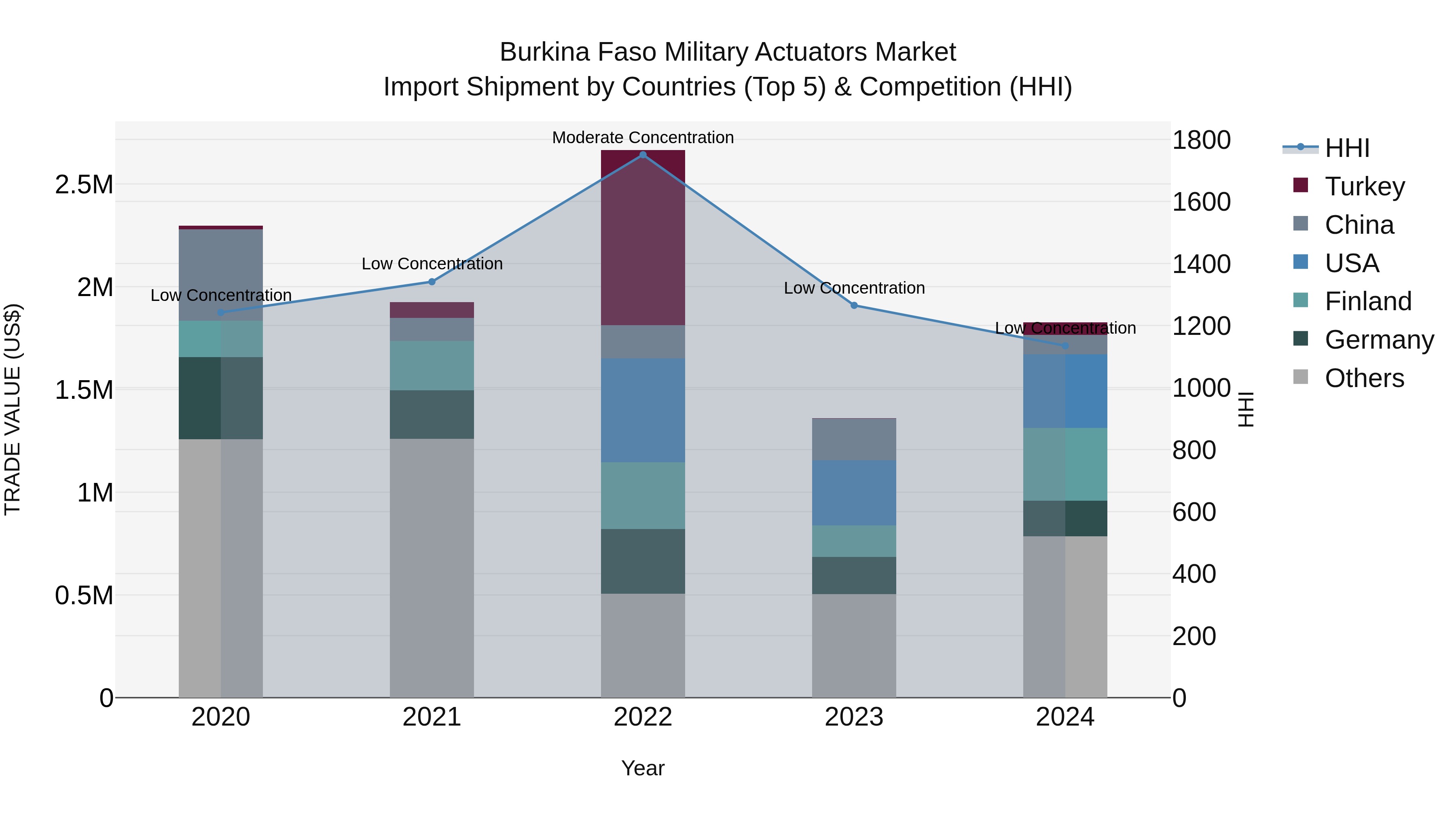 Burkina Faso Military Actuators Market Top 5 Importing Countries and Market Competition (HHI) Analysis