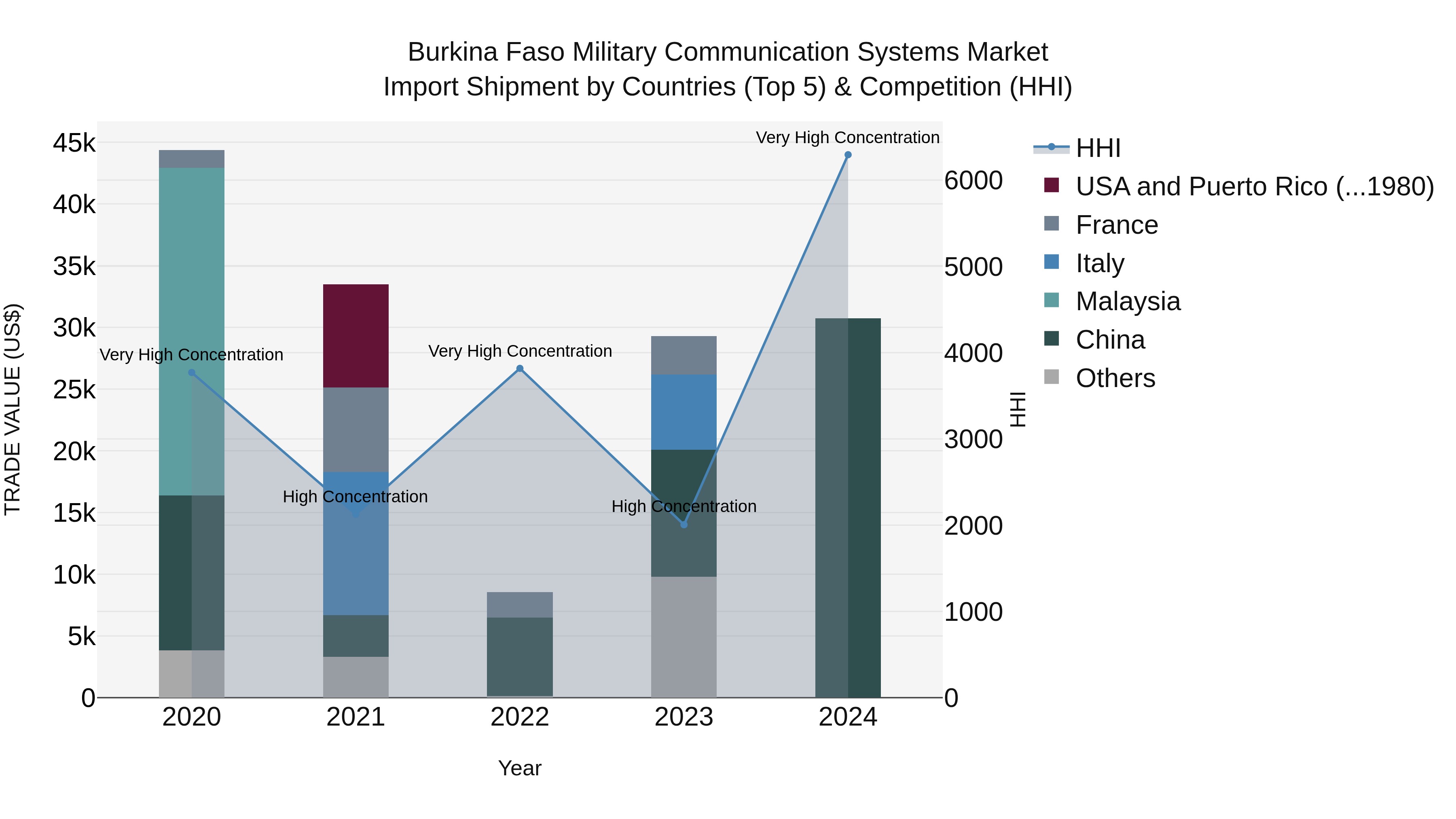 Burkina Faso Military Communication Systems Market Top 5 Importing Countries and Market Competition (HHI) Analysis