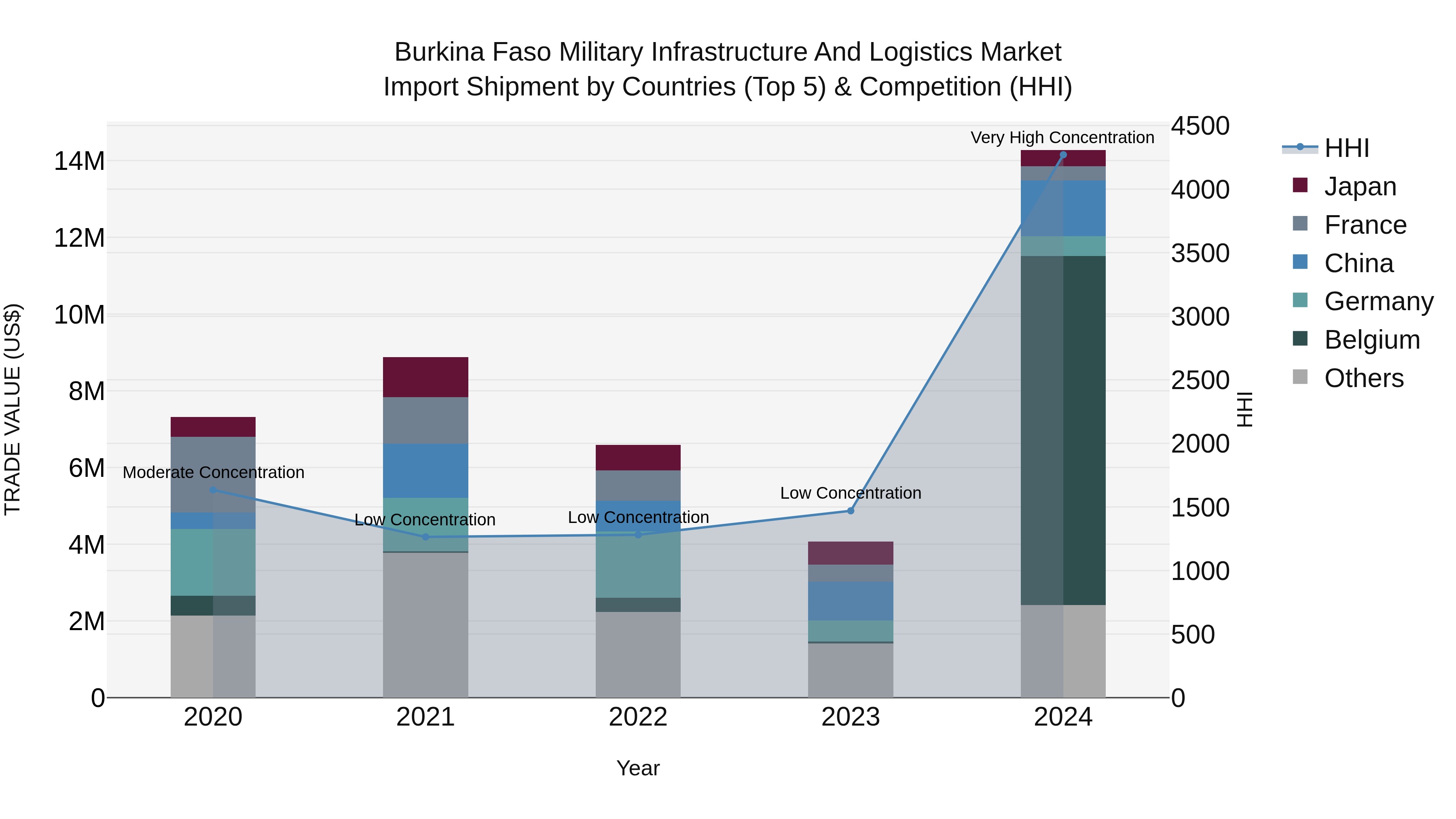 Burkina Faso Military Infrastructure and Logistics Market Top 5 Importing Countries and Market Competition (HHI) Analysis