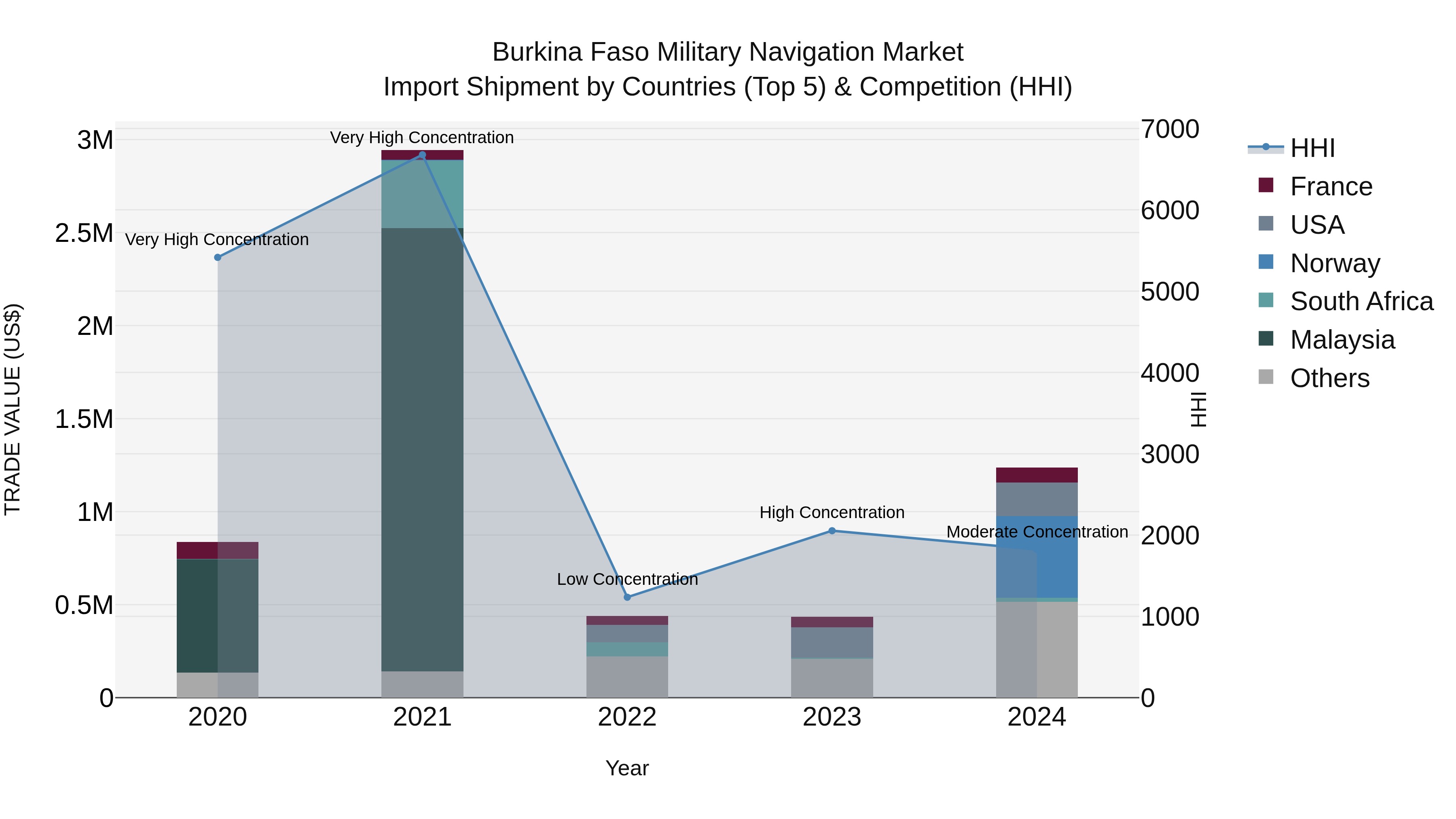 Burkina Faso Military Navigation Market Top 5 Importing Countries and Market Competition (HHI) Analysis