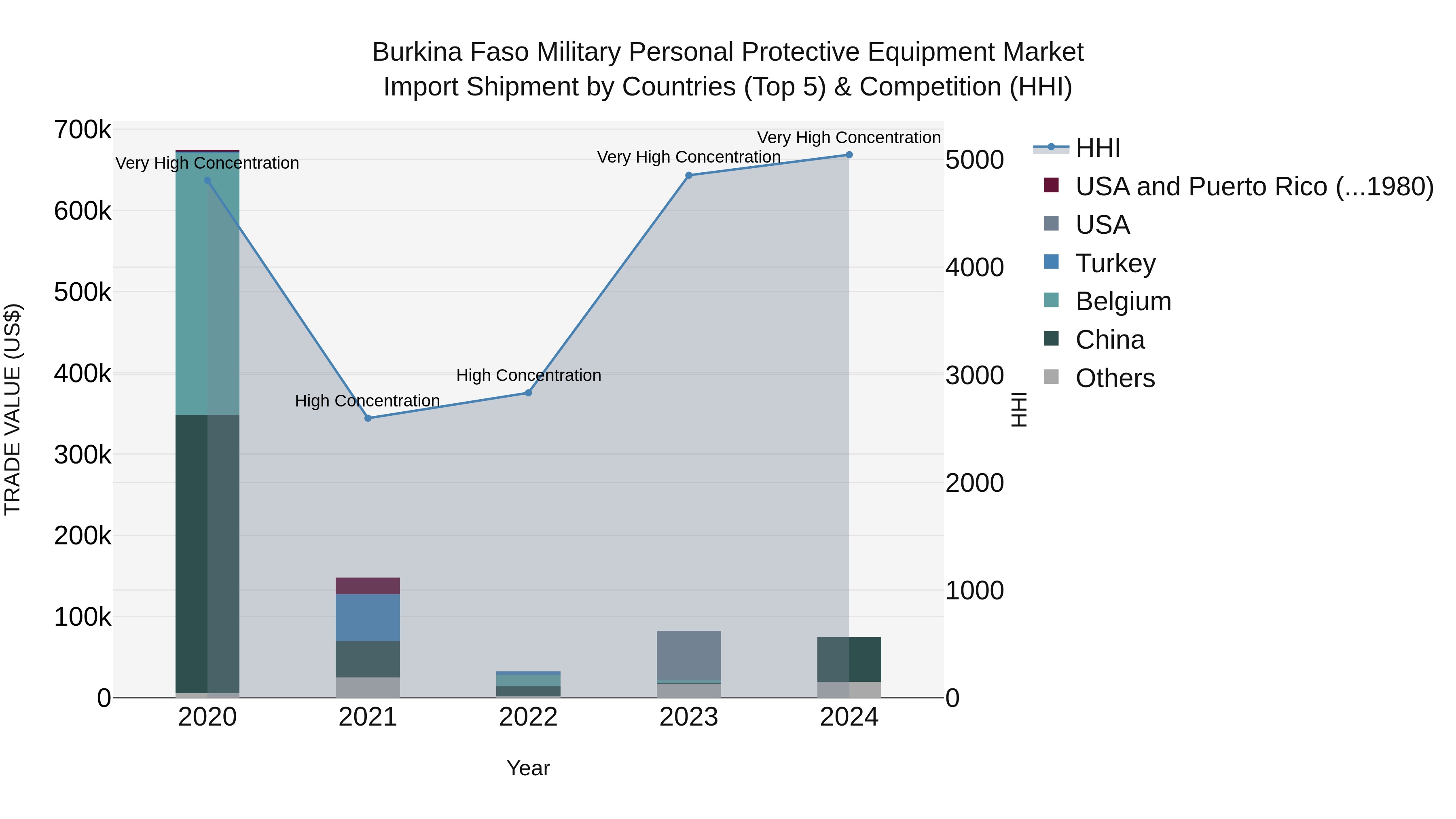 Burkina Faso Military Personal Protective Equipment Market Top 5 Importing Countries and Market Competition (HHI) Analysis