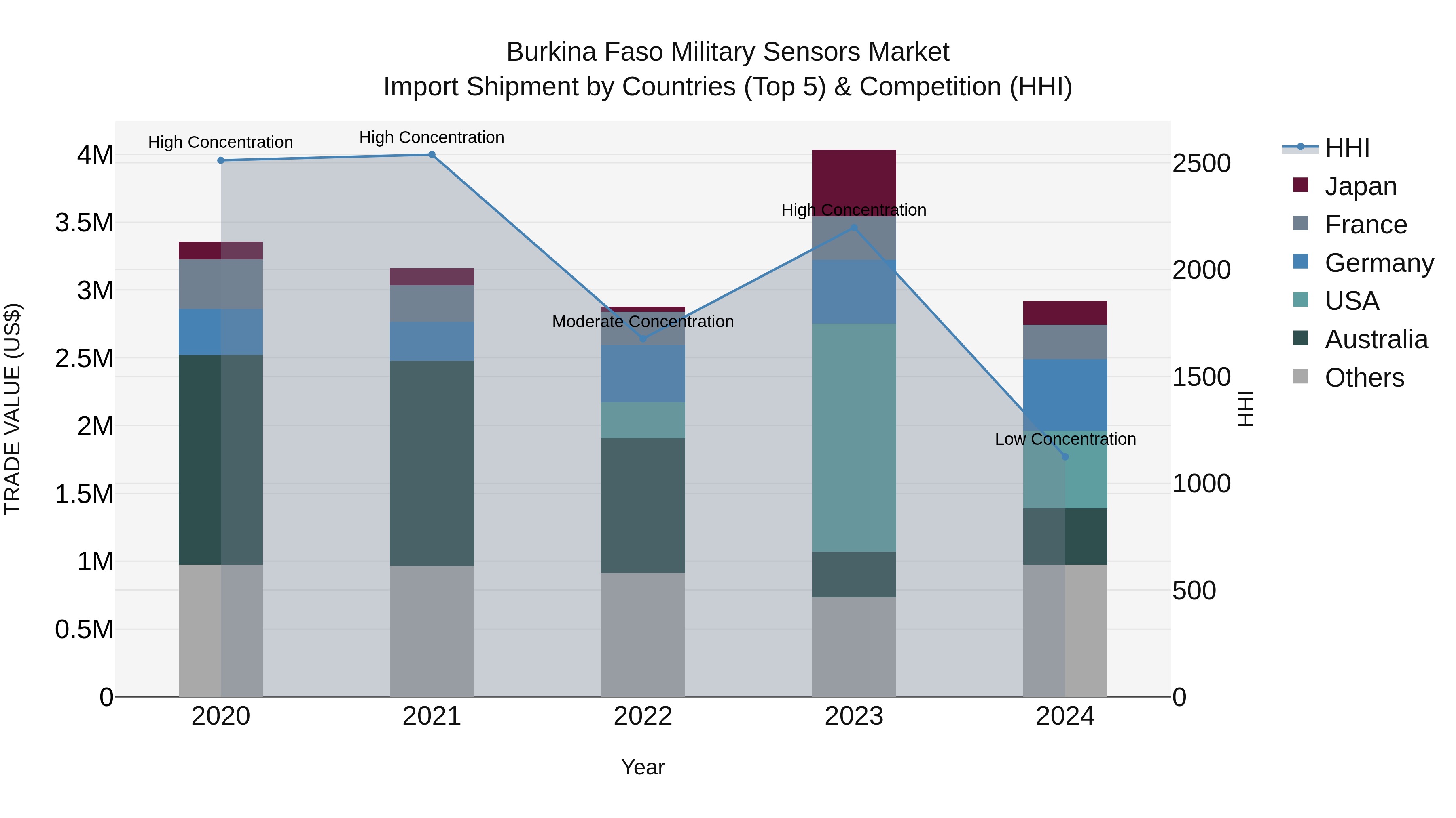 Burkina Faso Military Sensors Market Top 5 Importing Countries and Market Competition (HHI) Analysis