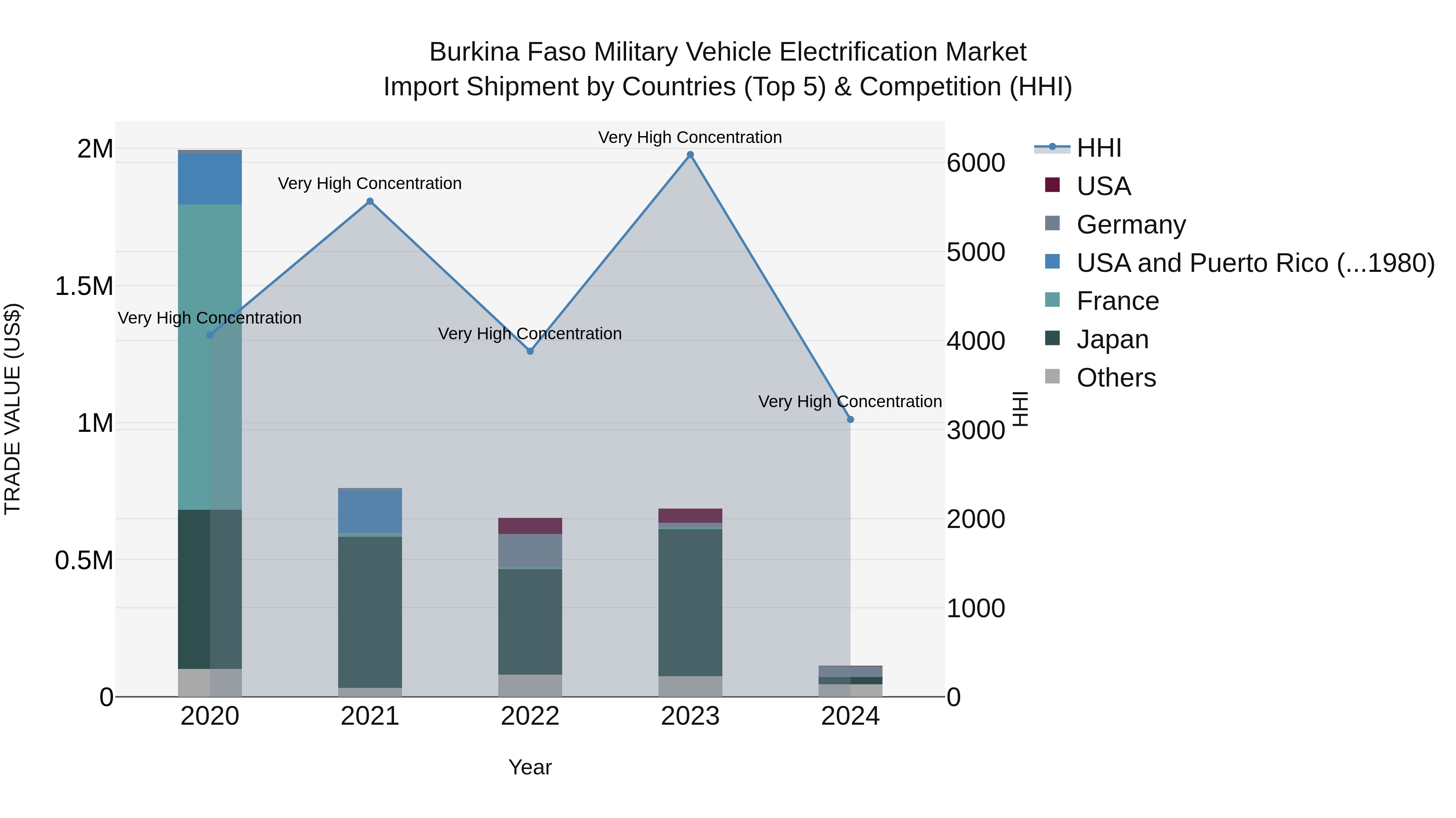 Burkina Faso Military Vehicle Electrification Market Top 5 Importing Countries and Market Competition (HHI) Analysis