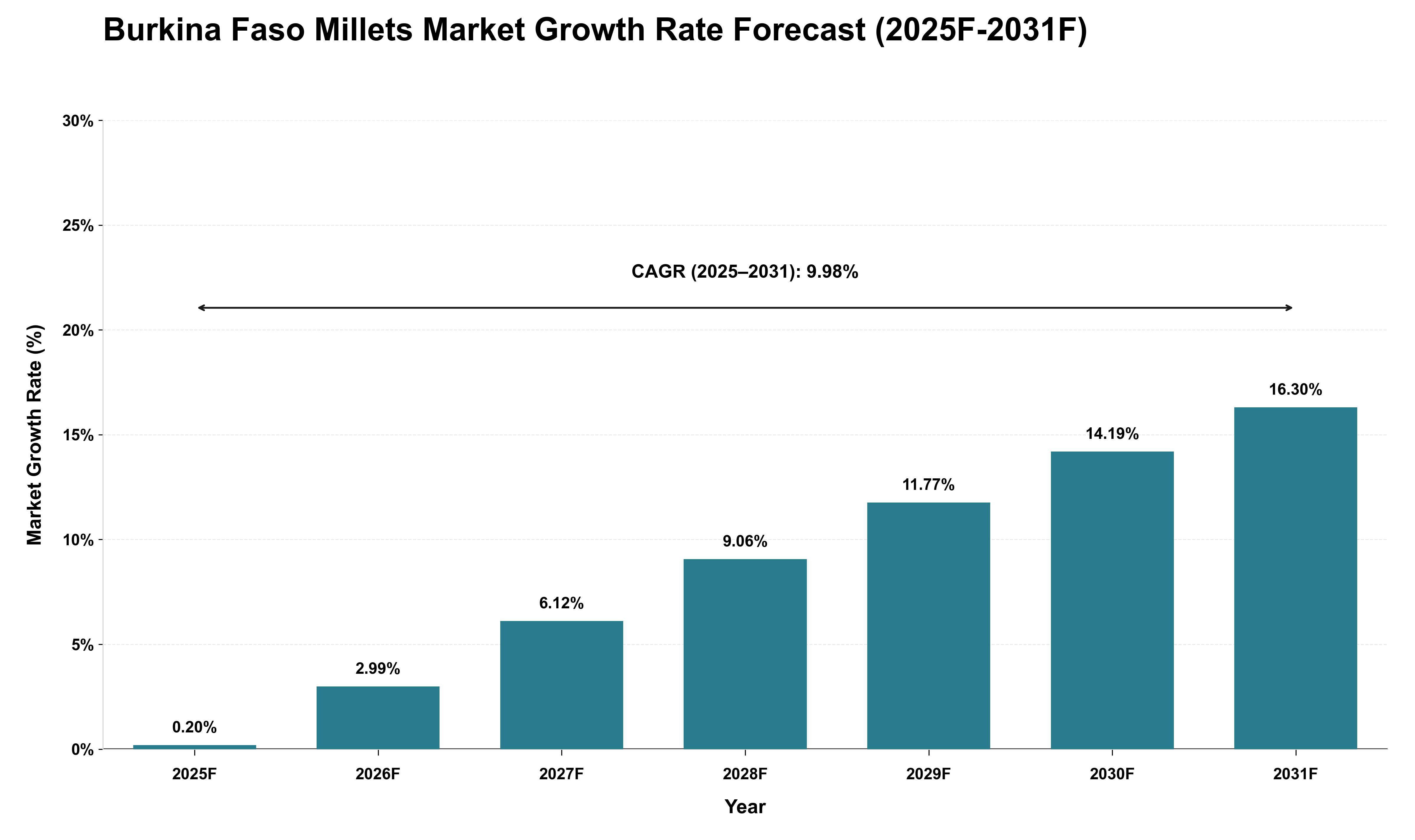 Burkina Faso Millets Market Growth Rate Analysis (2025 - 2031)