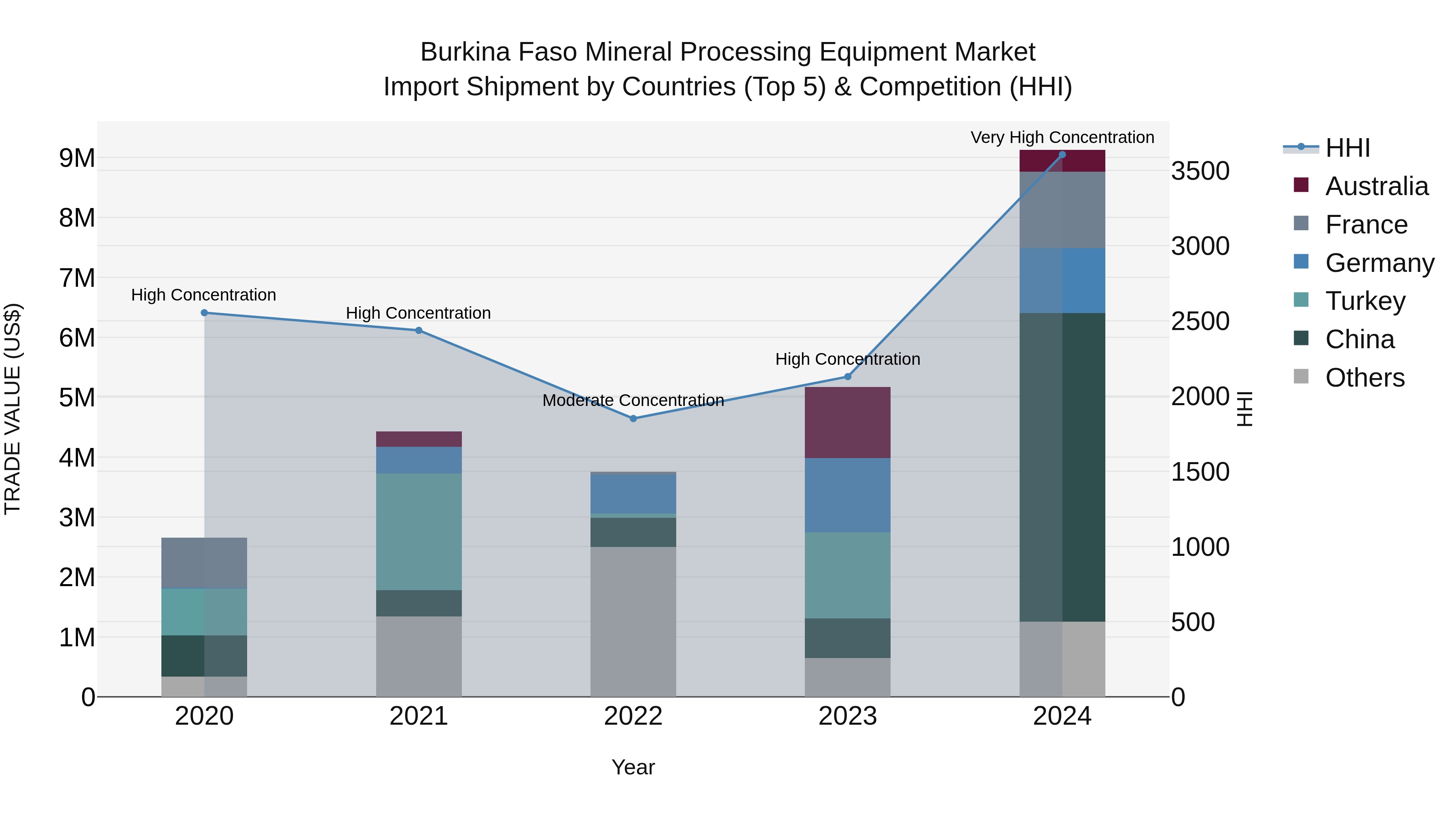 Burkina Faso Mineral Processing Equipment Market Top 5 Importing Countries and Market Competition (HHI) Analysis