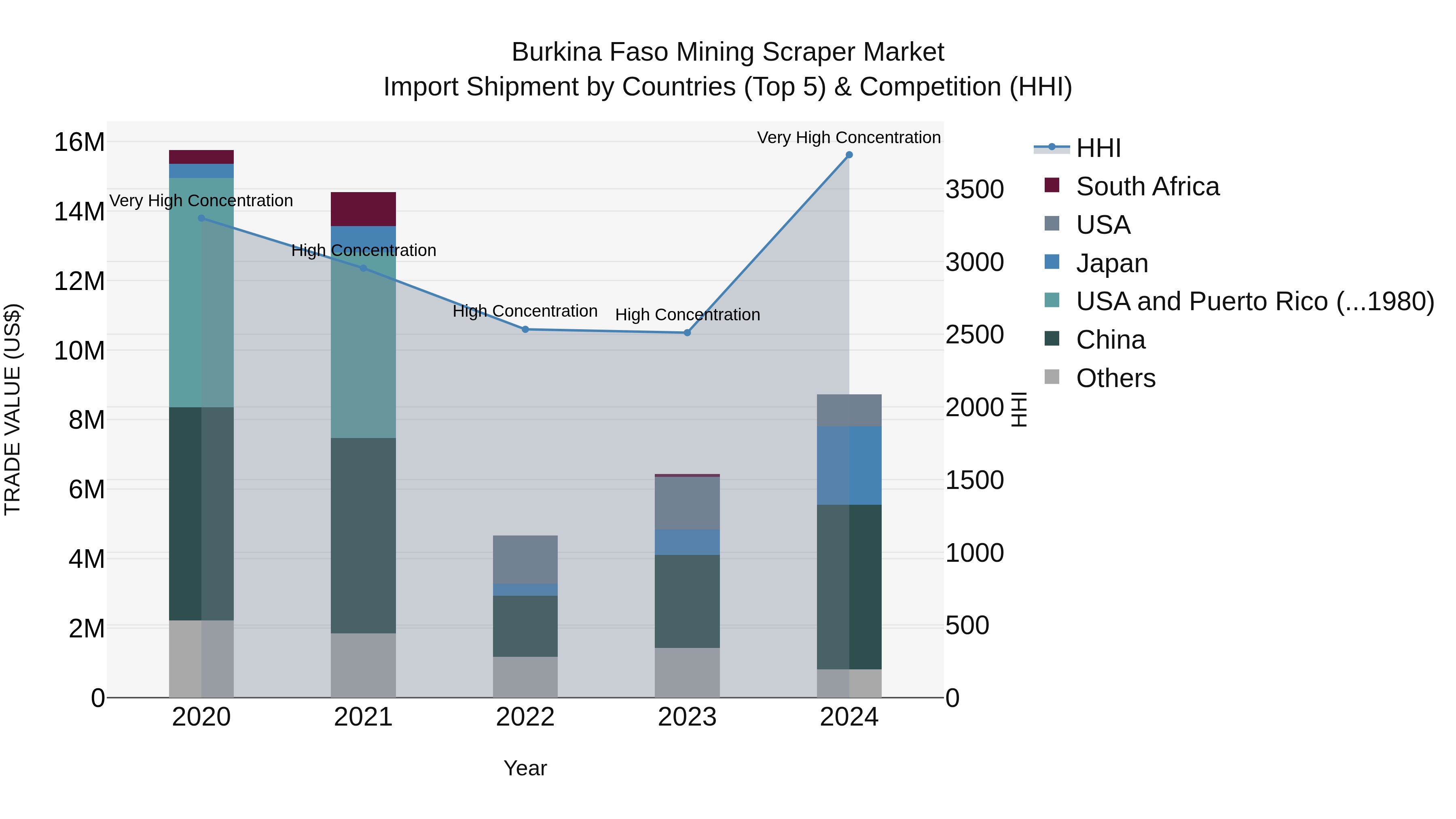 Burkina Faso Mining Scraper Market Top 5 Importing Countries and Market Competition (HHI) Analysis
