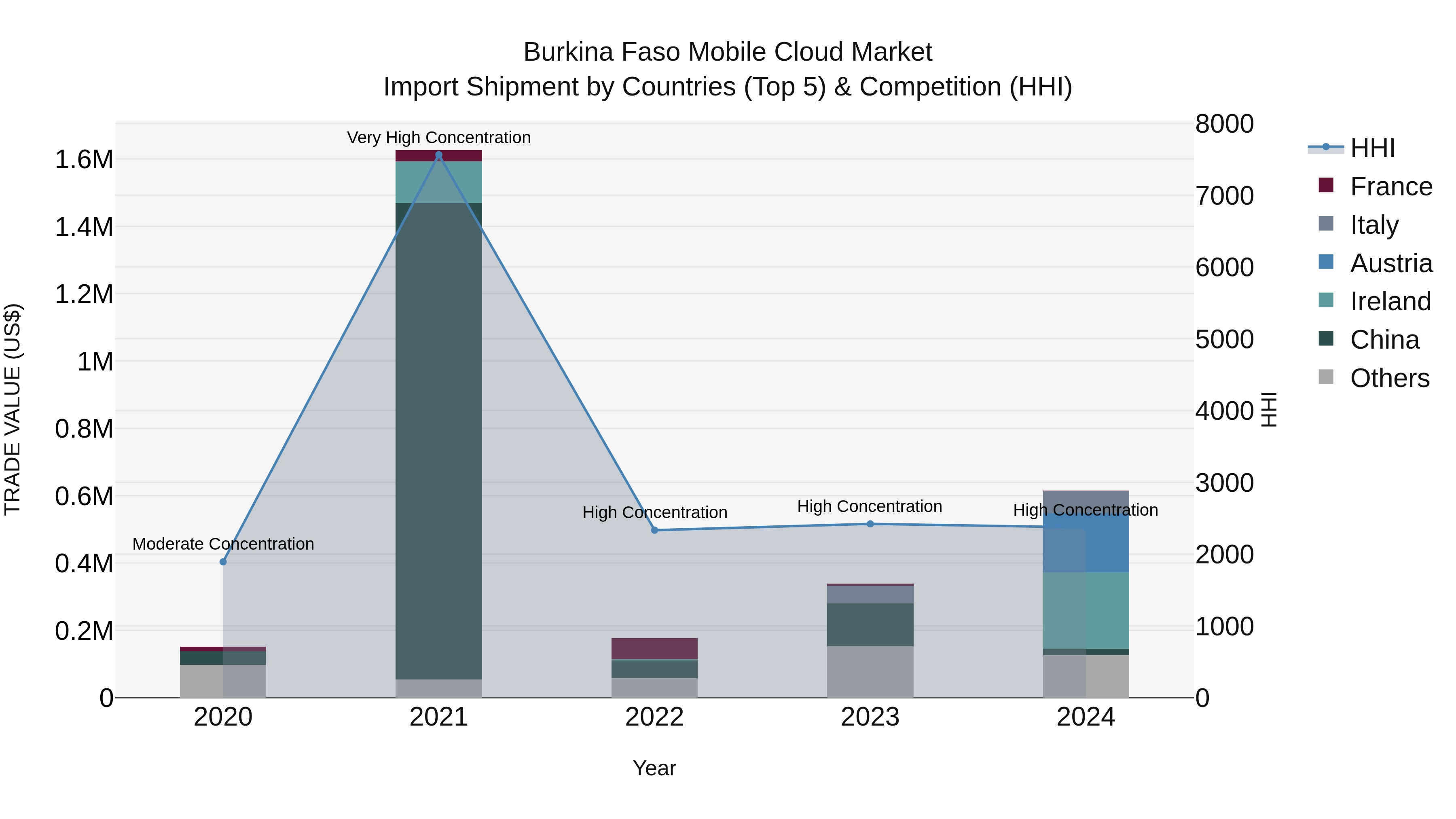 Burkina Faso Mobile Cloud Market Top 5 Importing Countries and Market Competition (HHI) Analysis