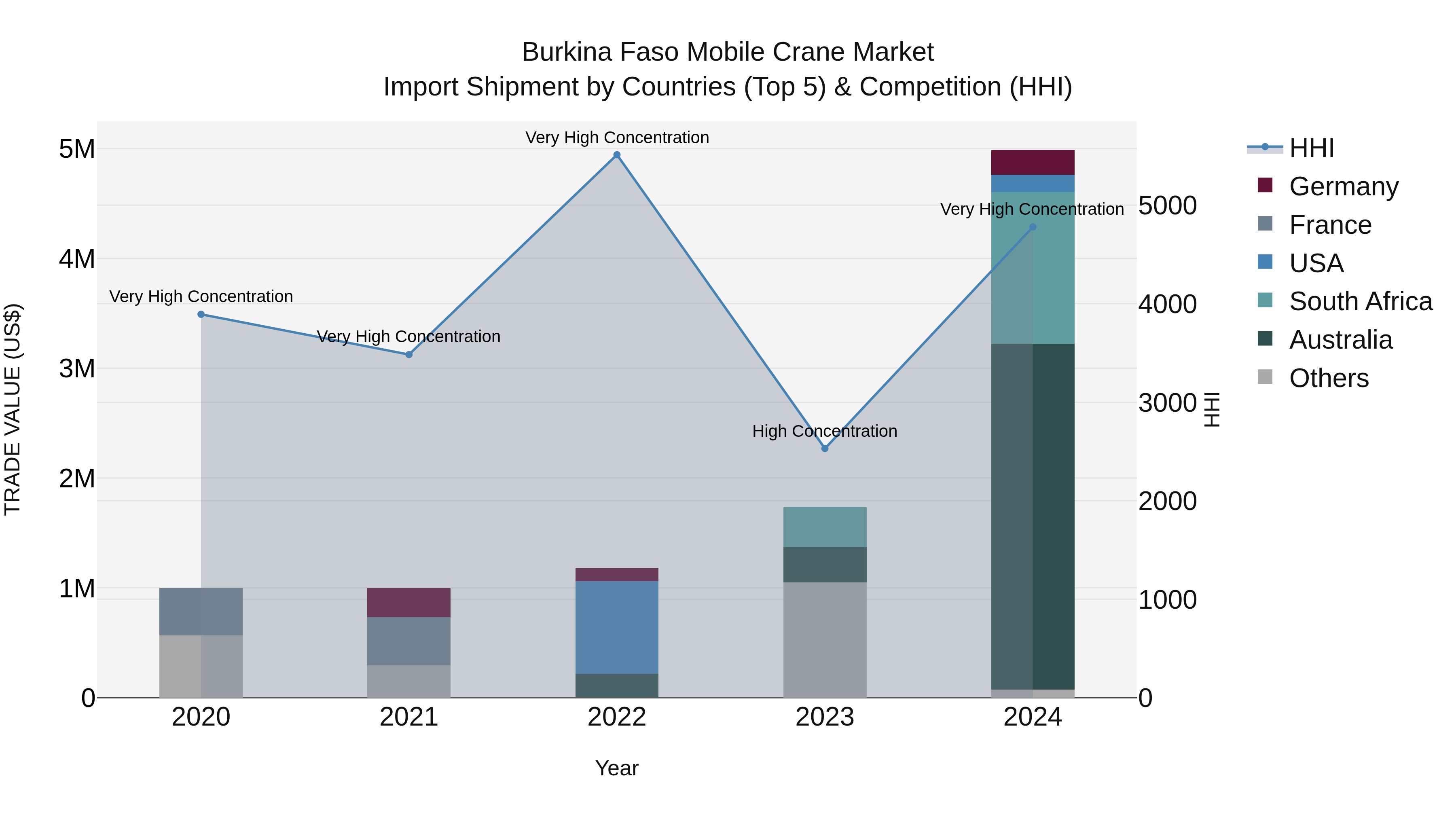 Burkina Faso Mobile Crane Market Top 5 Importing Countries and Market Competition (HHI) Analysis