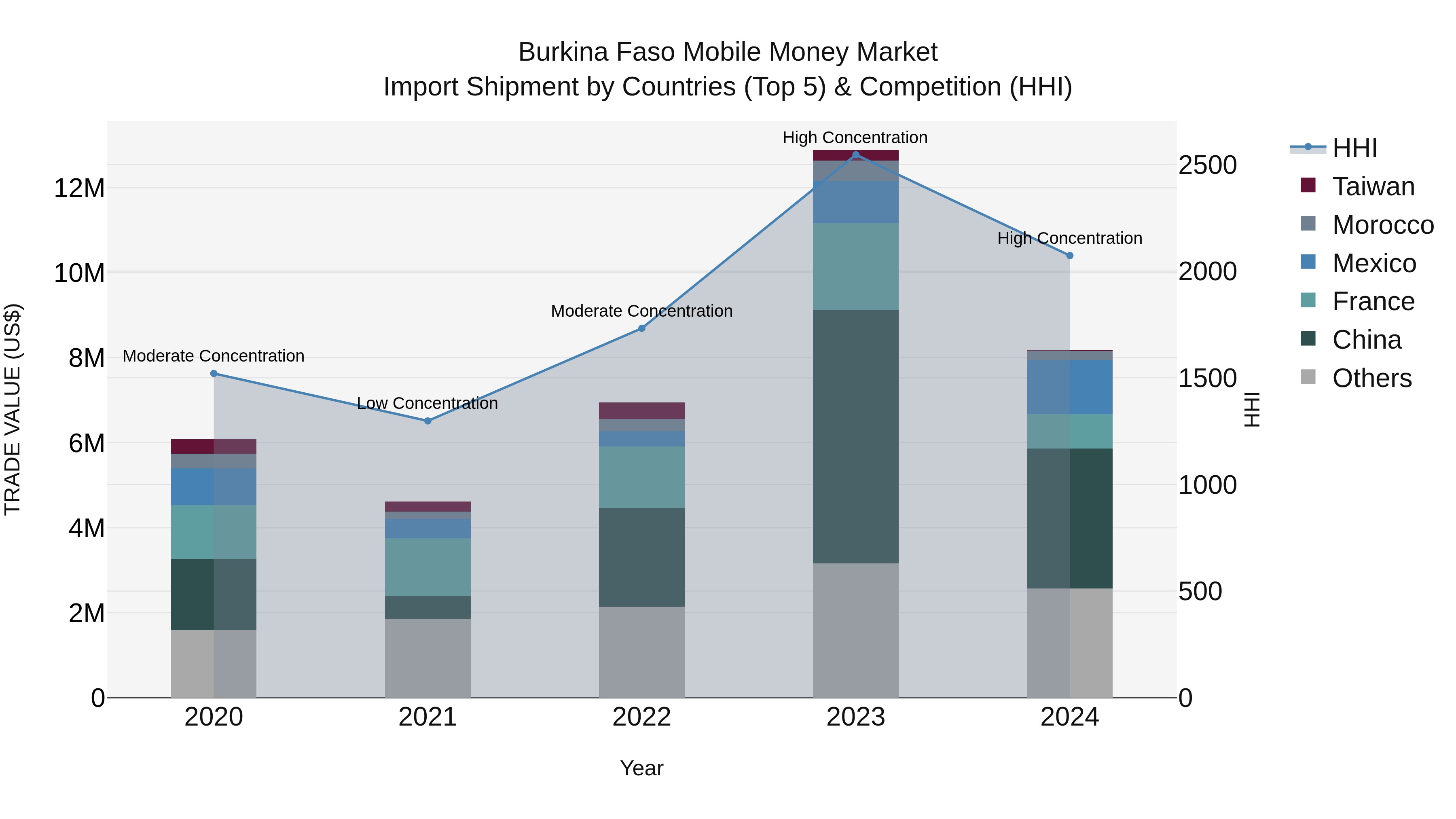 Burkina Faso Mobile Money Market Top 5 Importing Countries and Market Competition (HHI) Analysis