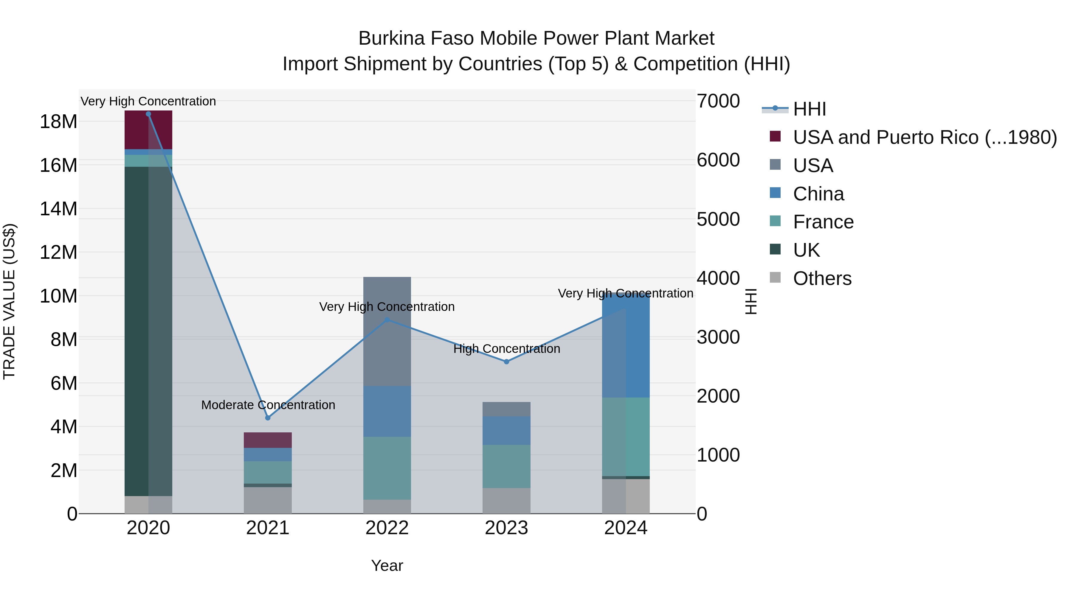 Burkina Faso Mobile Power Plant Market Top 5 Importing Countries and Market Competition (HHI) Analysis