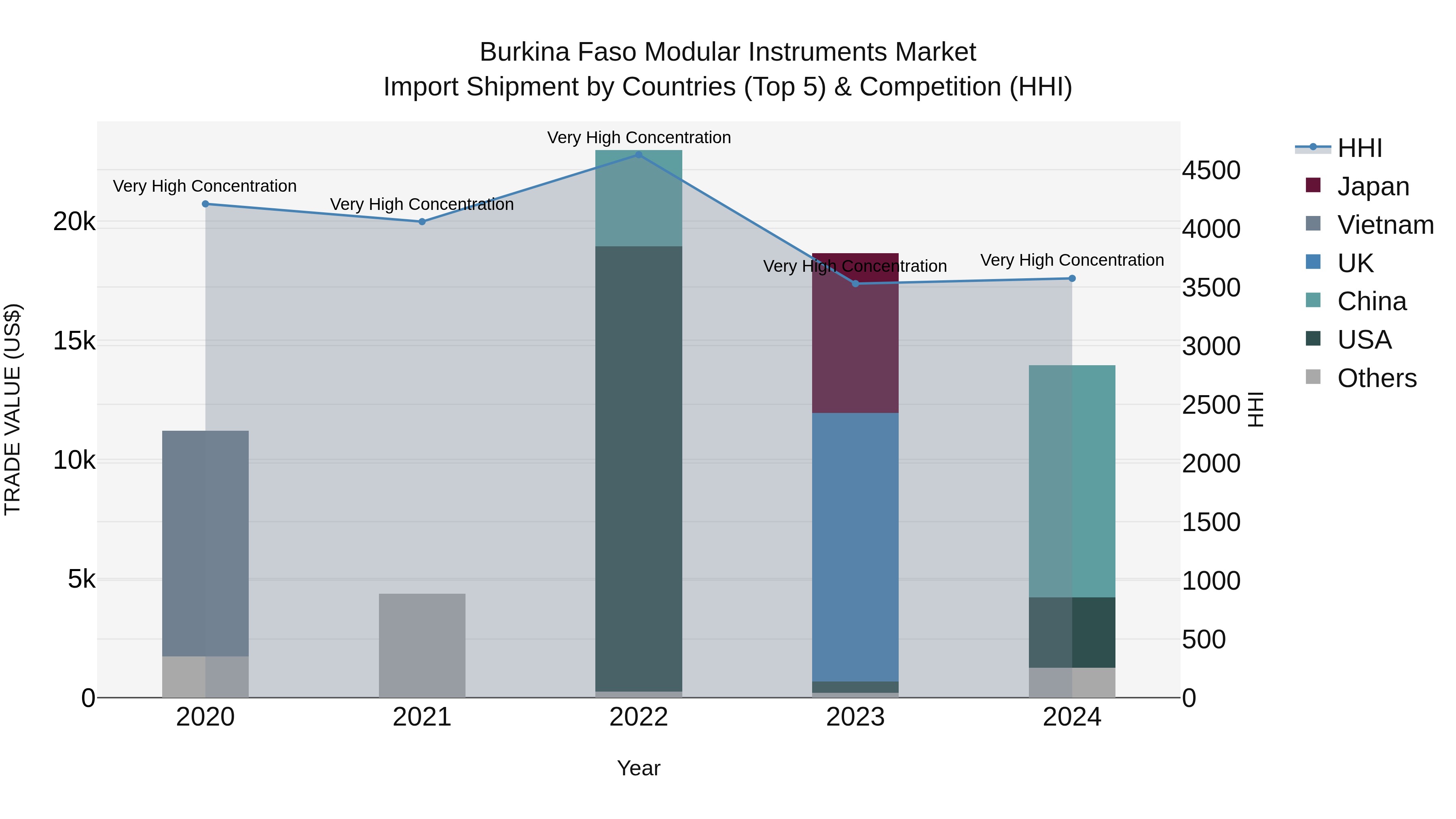 Burkina Faso Modular Instruments Market Top 5 Importing Countries and Market Competition (HHI) Analysis