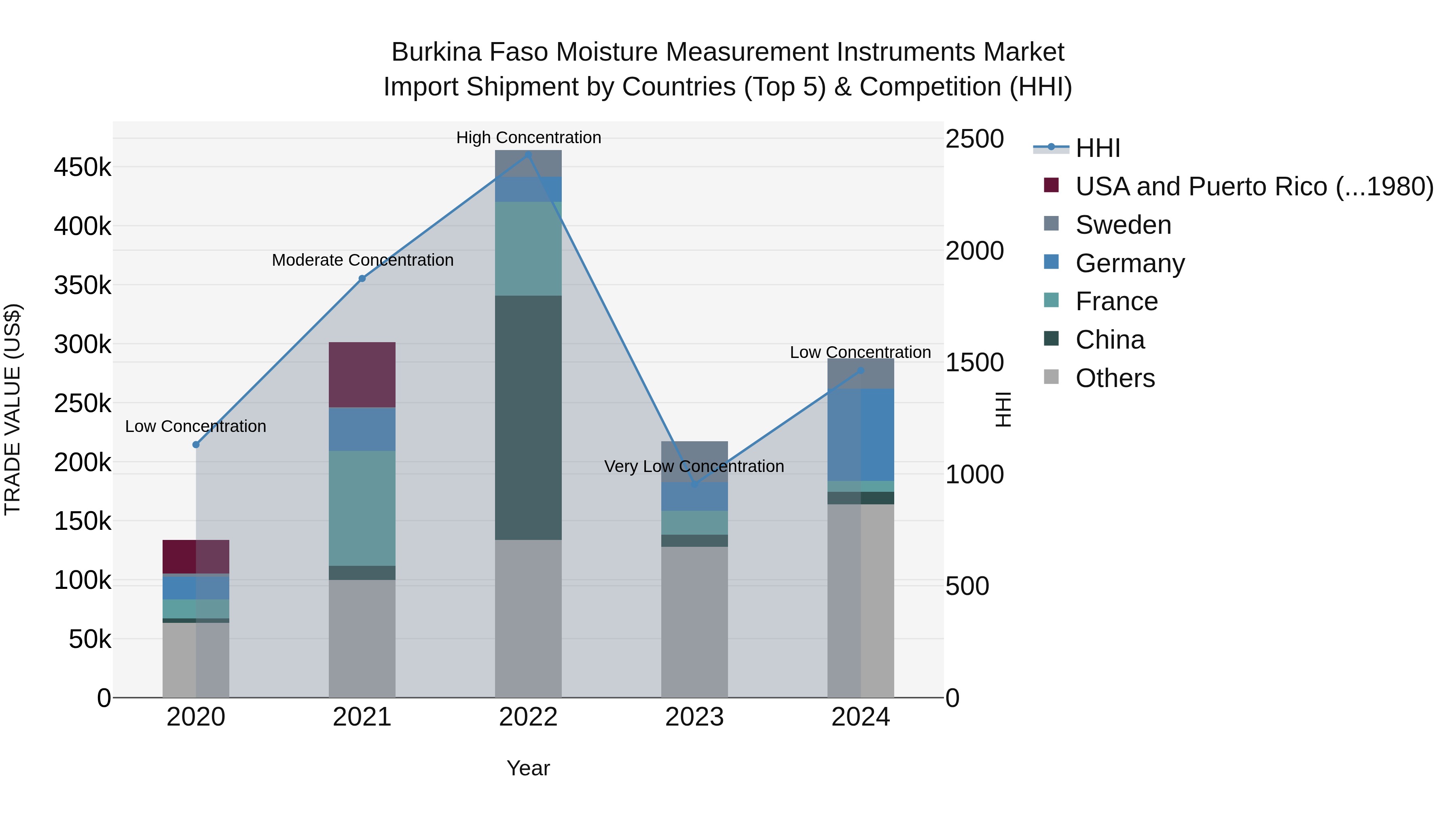 Burkina Faso Moisture Measurement Instruments Market Top 5 Importing Countries and Market Competition (HHI) Analysis