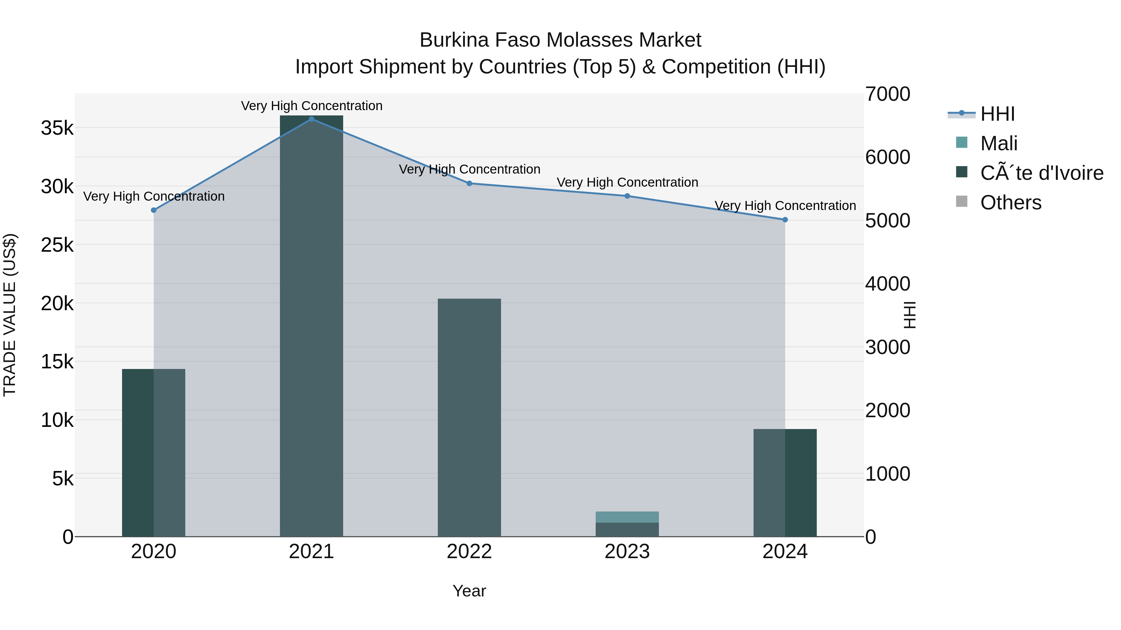 Burkina Faso Molasses Market Top 5 Importing Countries and Market Competition (HHI) Analysis