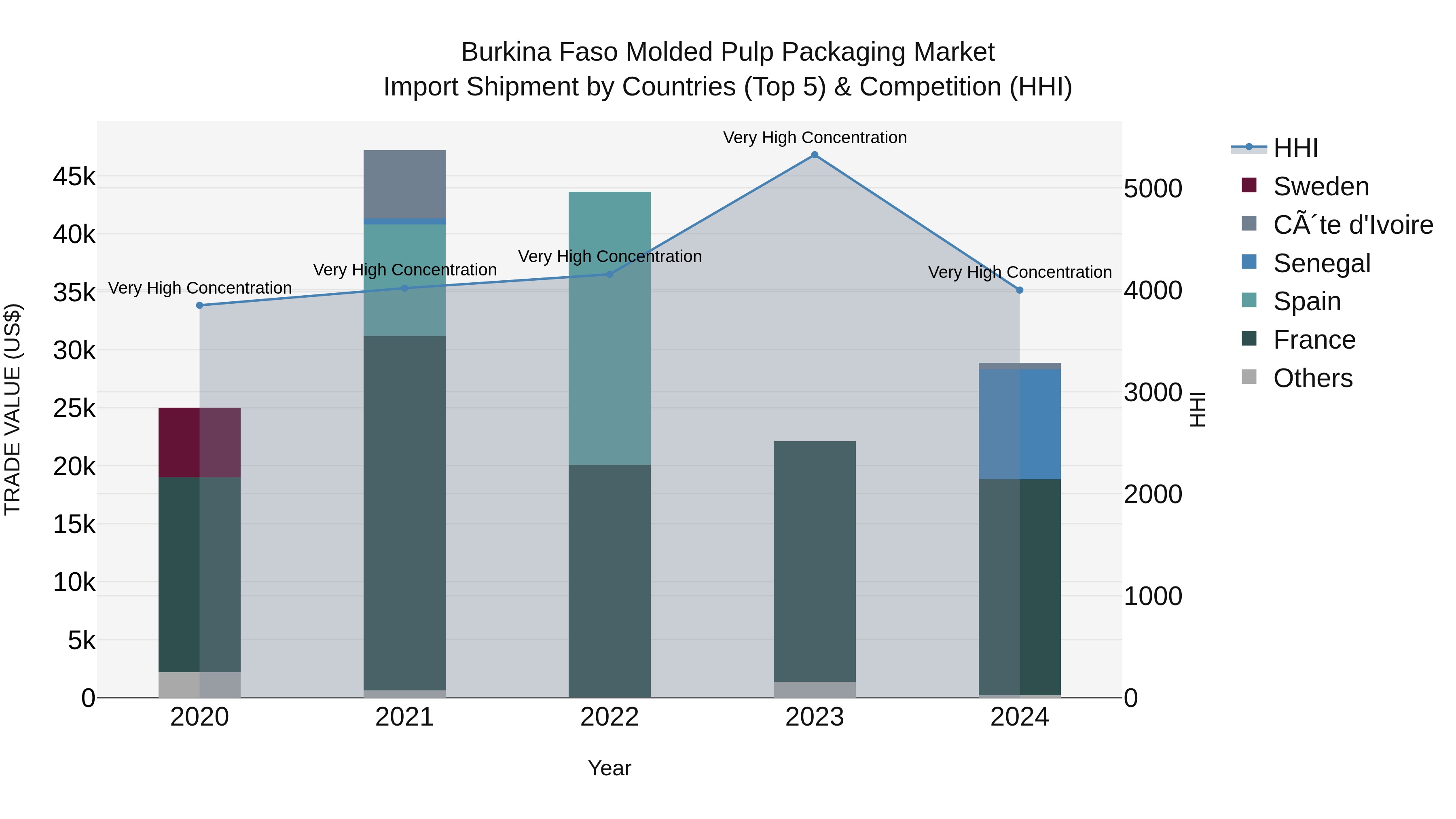 Burkina Faso Molded Pulp Packaging Market Top 5 Importing Countries and Market Competition (HHI) Analysis