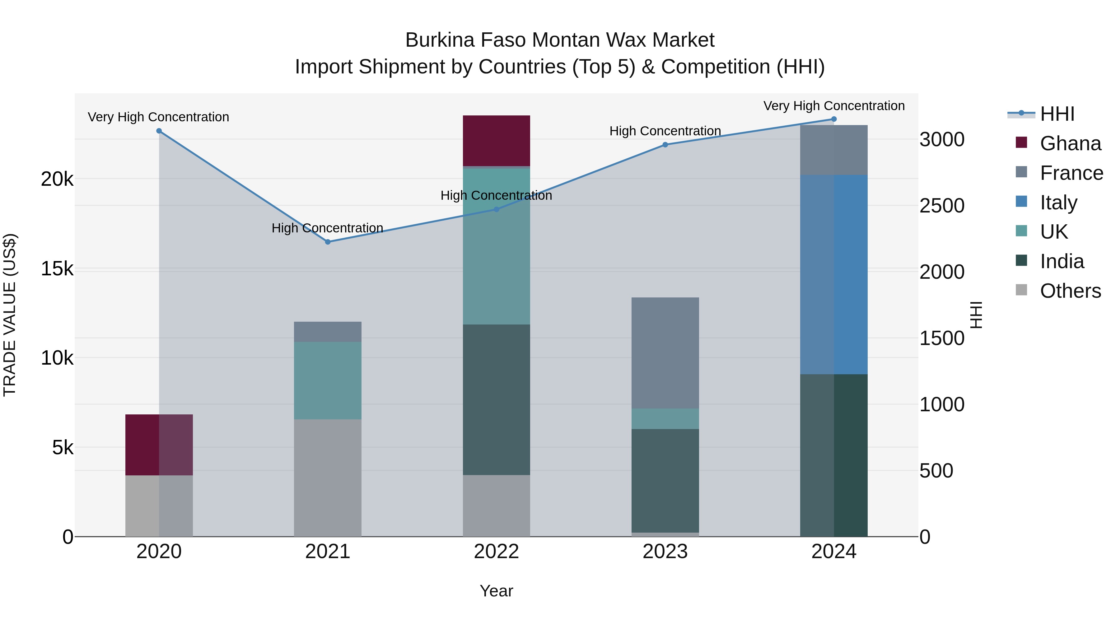 Burkina Faso Montan Wax Market Top 5 Importing Countries and Market Competition (HHI) Analysis