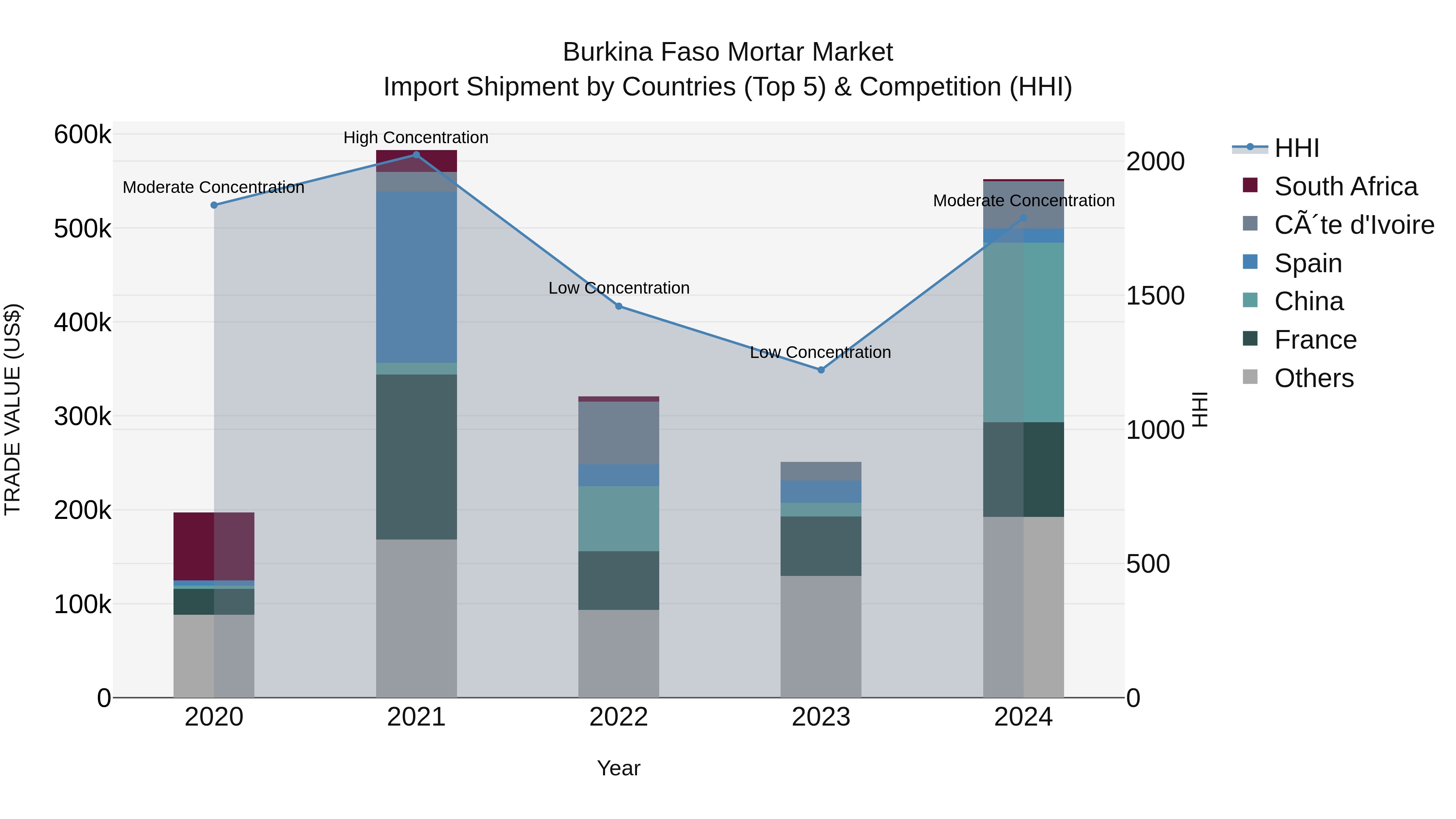 Burkina Faso Mortar Market Top 5 Importing Countries and Market Competition (HHI) Analysis