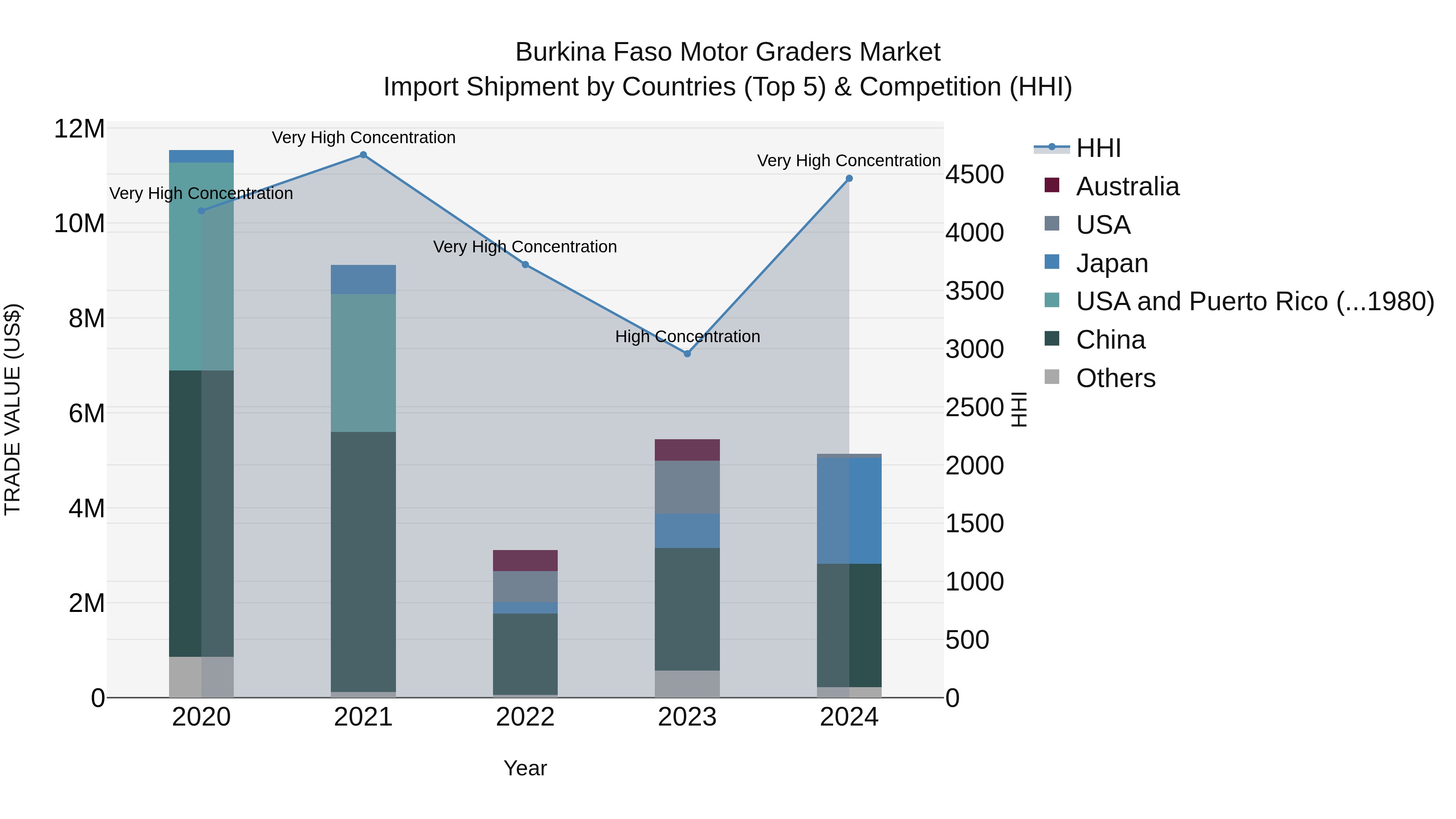 Burkina Faso Motor Graders Market Top 5 Importing Countries and Market Competition (HHI) Analysis