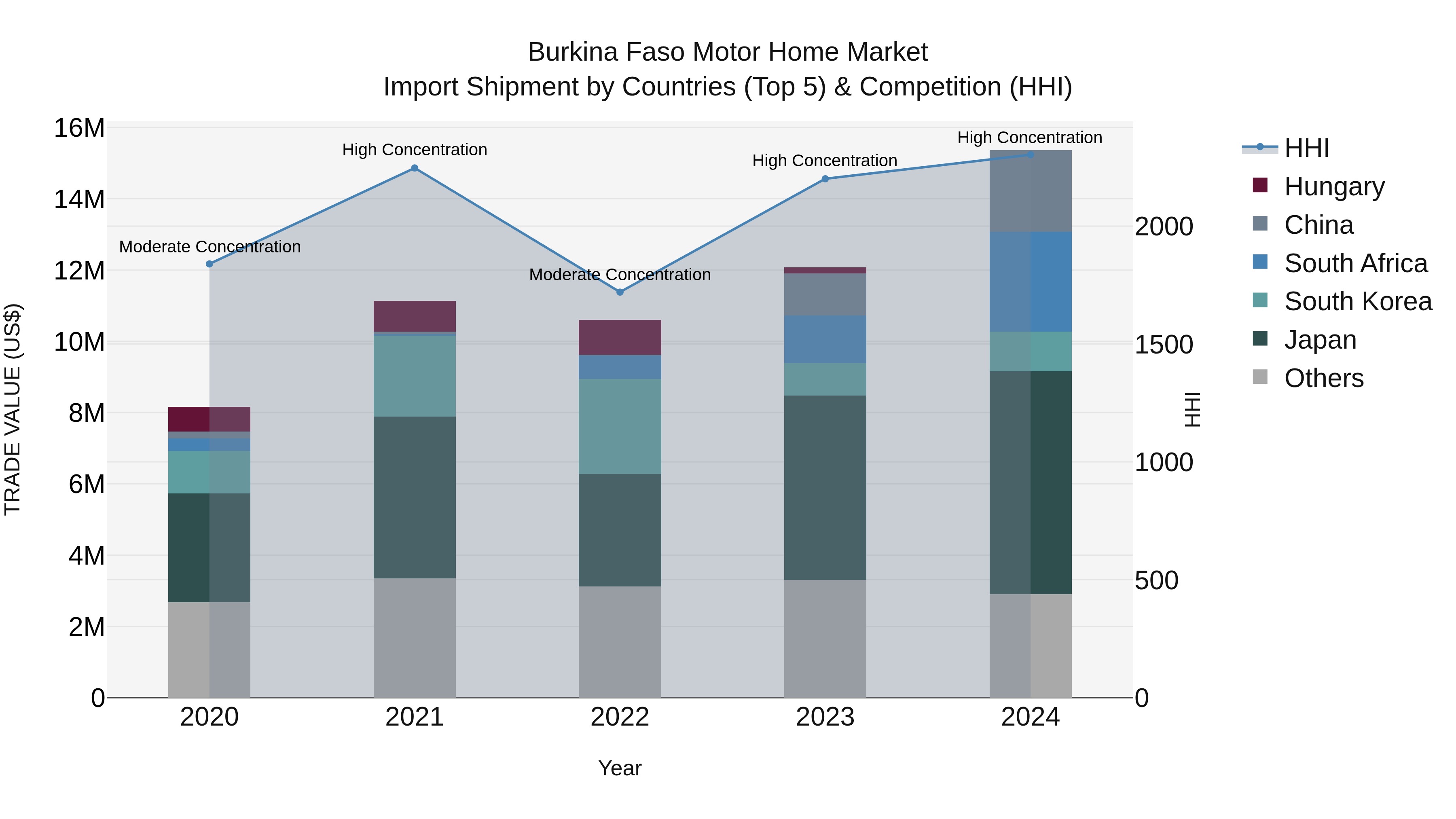 Burkina Faso Motor Home Market Top 5 Importing Countries and Market Competition (HHI) Analysis