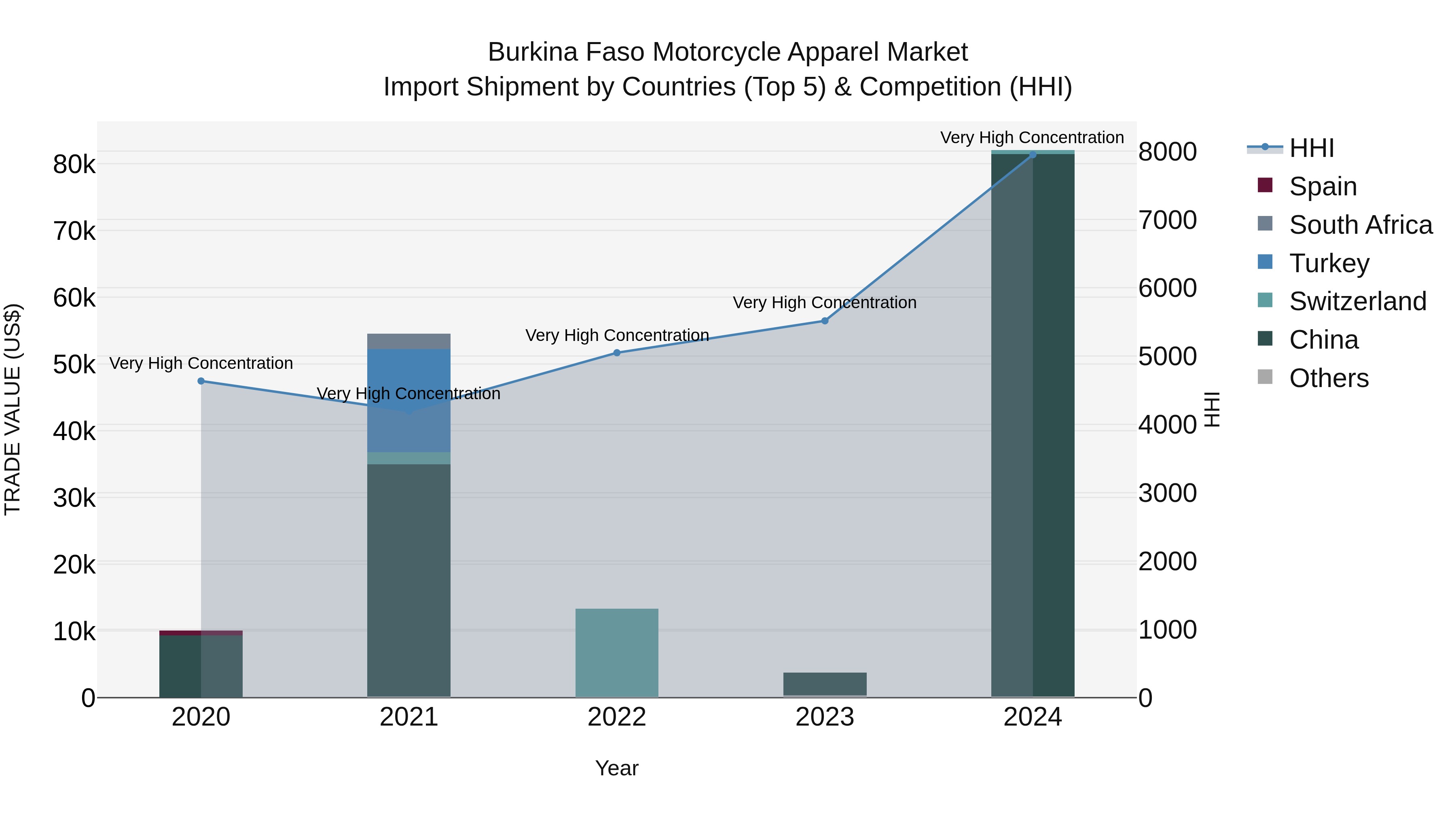 Burkina Faso Motorcycle Apparel Market Top 5 Importing Countries and Market Competition (HHI) Analysis