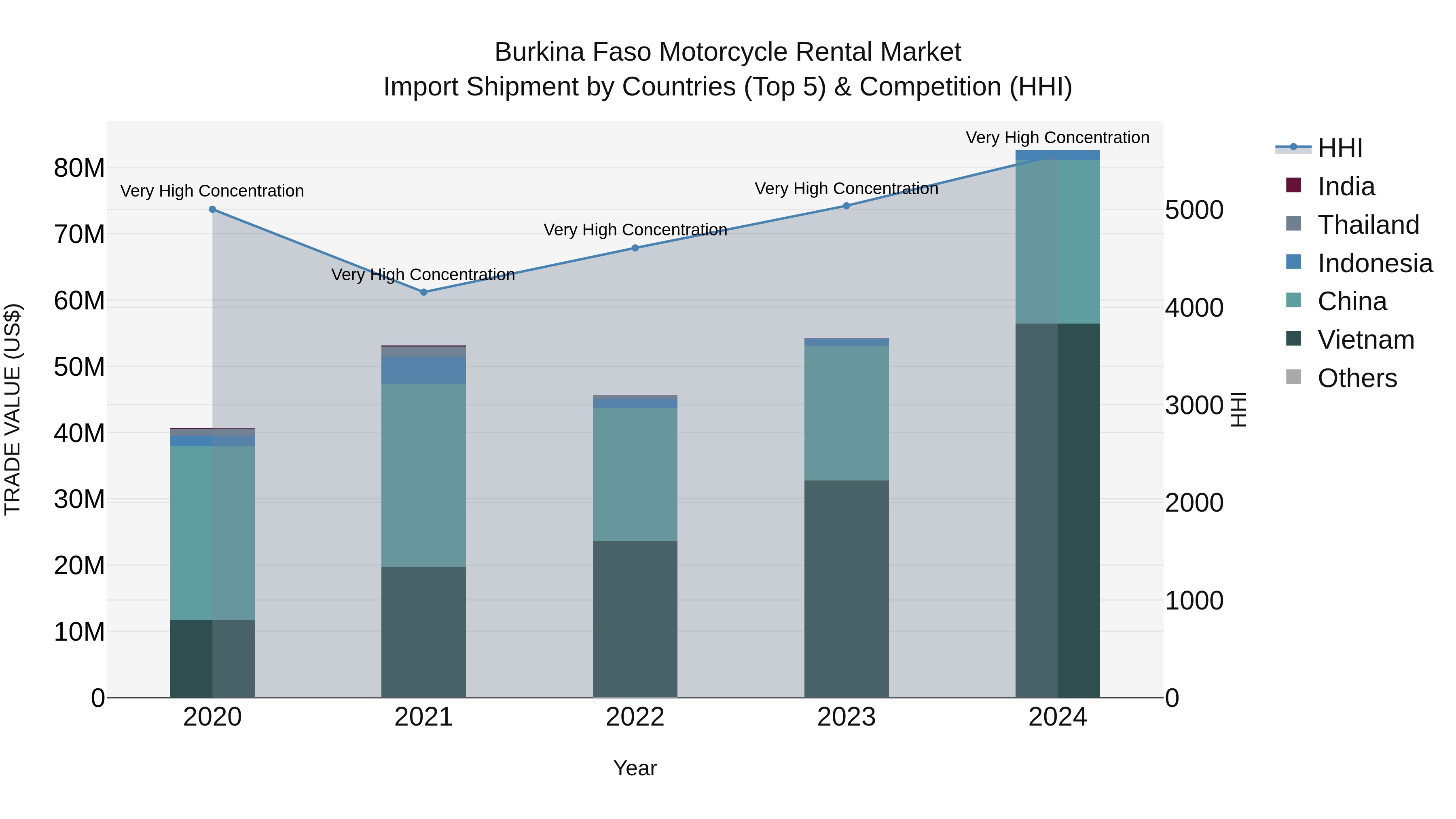 Burkina Faso Motorcycle Rental Market Top 5 Importing Countries and Market Competition (HHI) Analysis