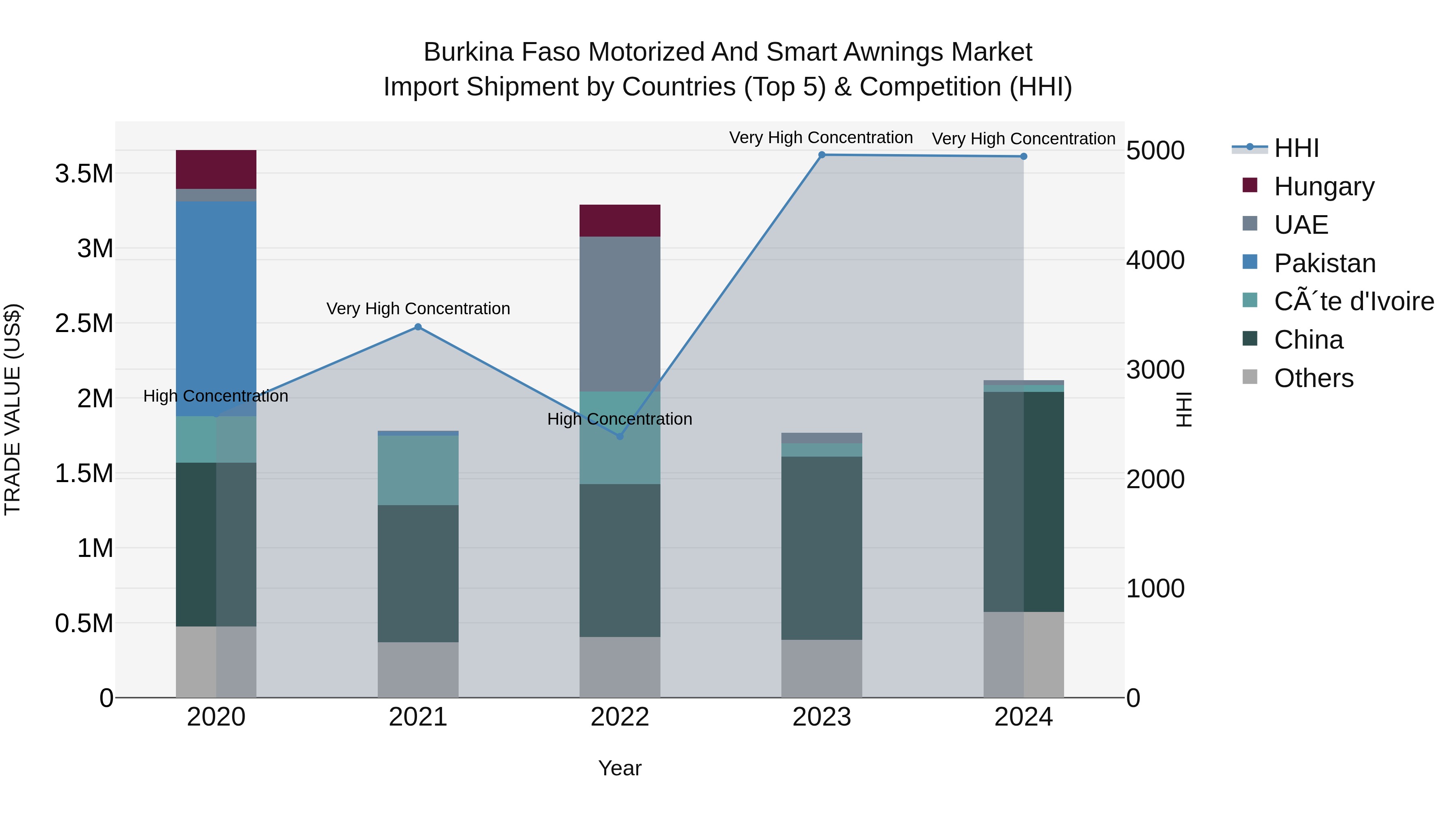 Burkina Faso Motorized and Smart Awnings Market Top 5 Importing Countries and Market Competition (HHI) Analysis