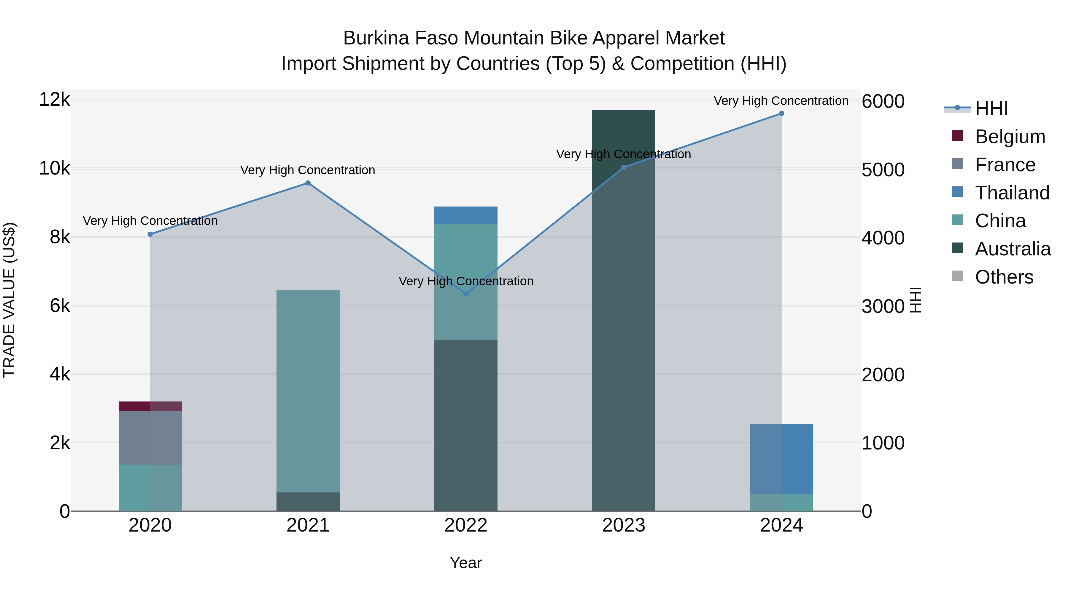 Burkina Faso Mountain Bike Apparel Market Top 5 Importing Countries and Market Competition (HHI) Analysis