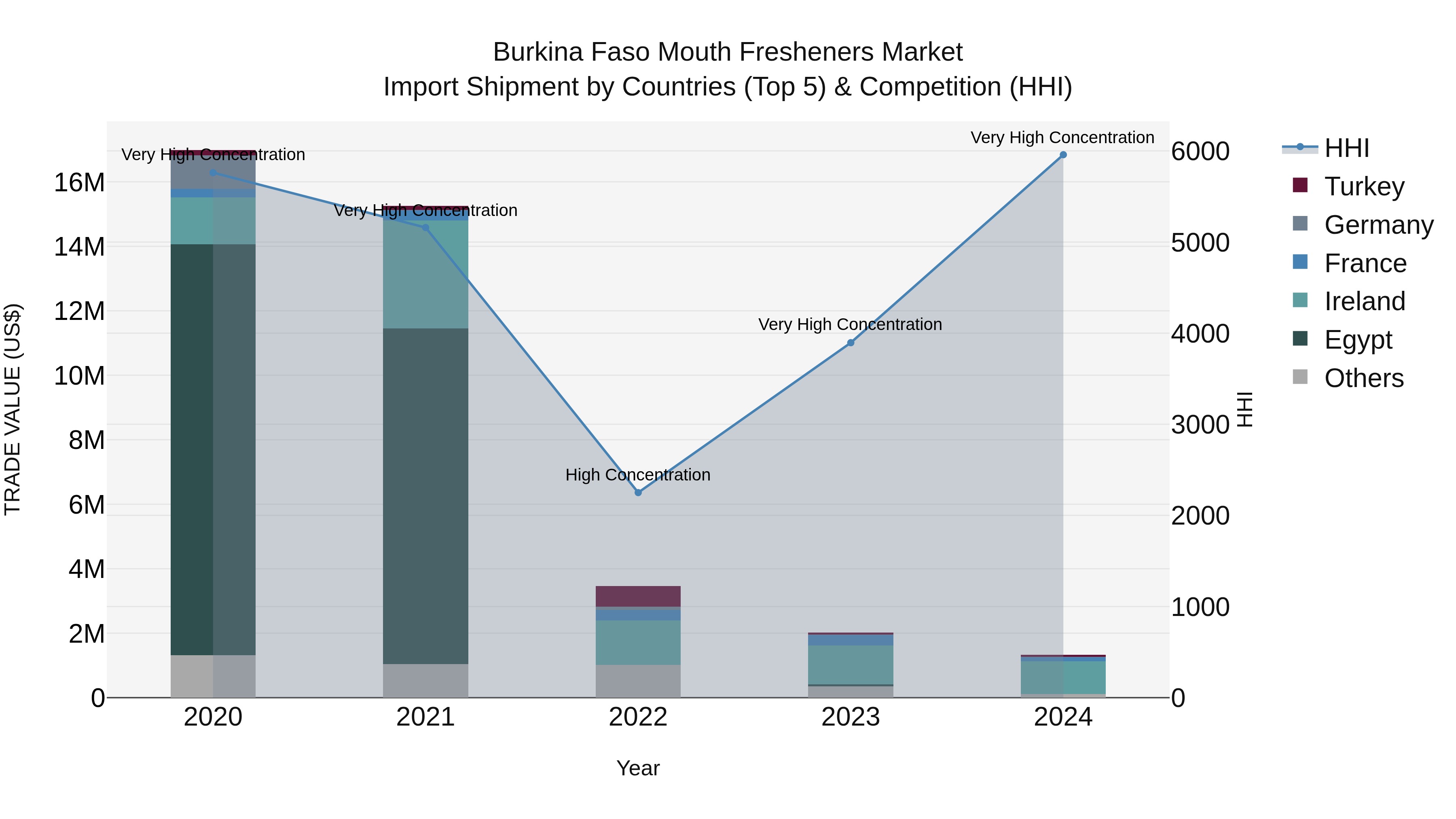 Burkina Faso Mouth Fresheners Market Top 5 Importing Countries and Market Competition (HHI) Analysis