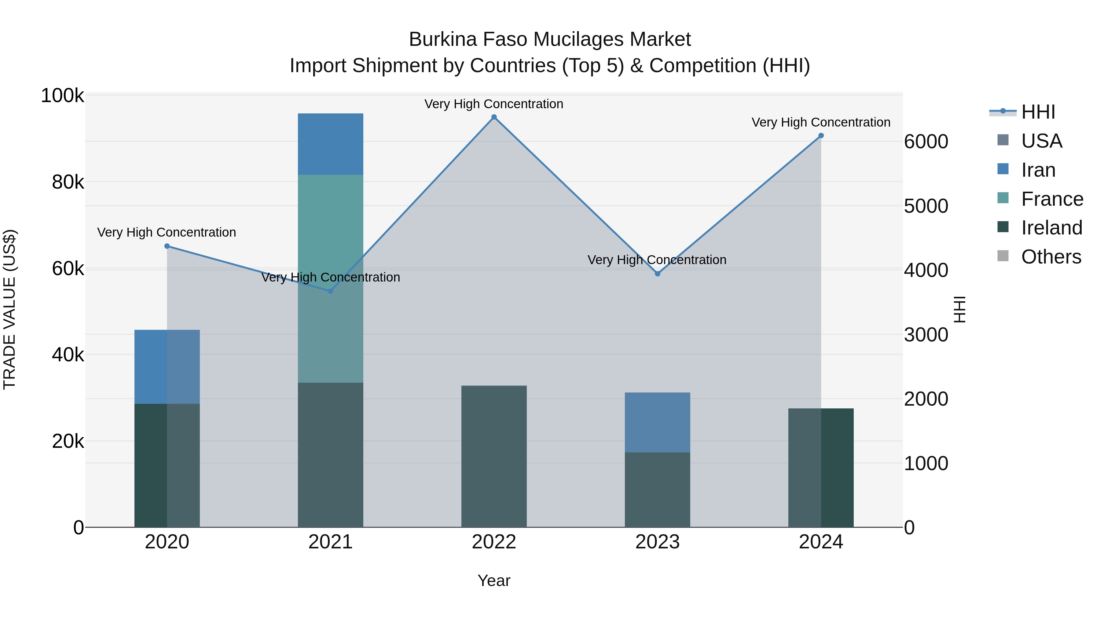 Burkina Faso Mucilages Market Top 5 Importing Countries and Market Competition (HHI) Analysis