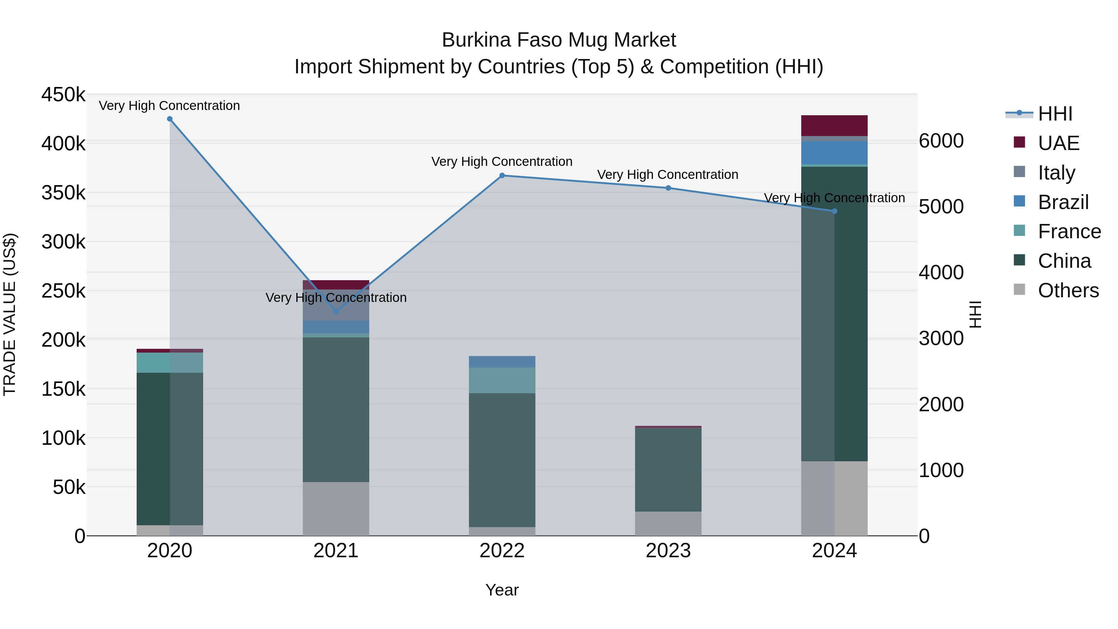 Burkina Faso Mug Market Top 5 Importing Countries and Market Competition (HHI) Analysis