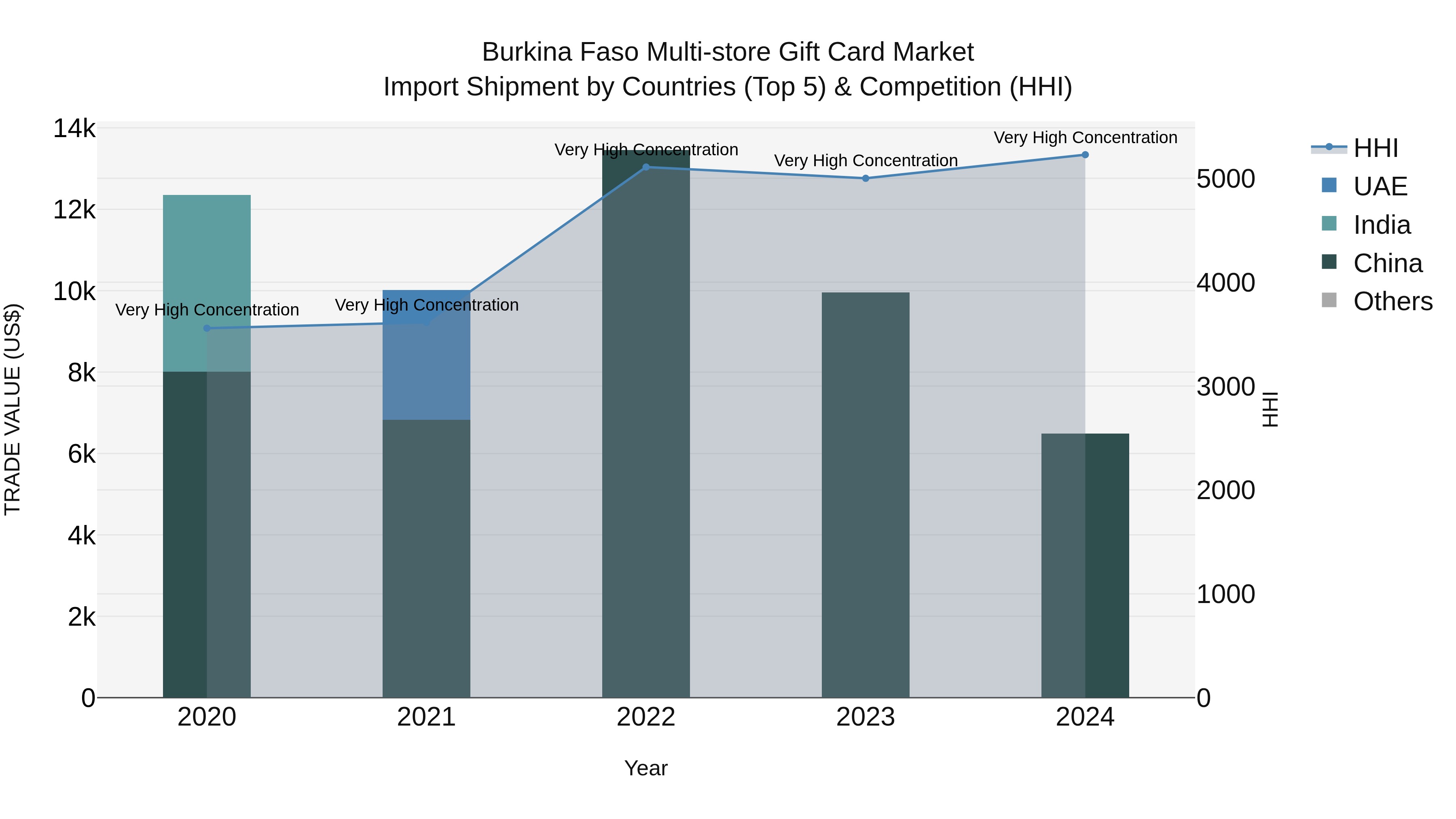Burkina Faso Multi-store Gift Card Market Top 5 Importing Countries and Market Competition (HHI) Analysis