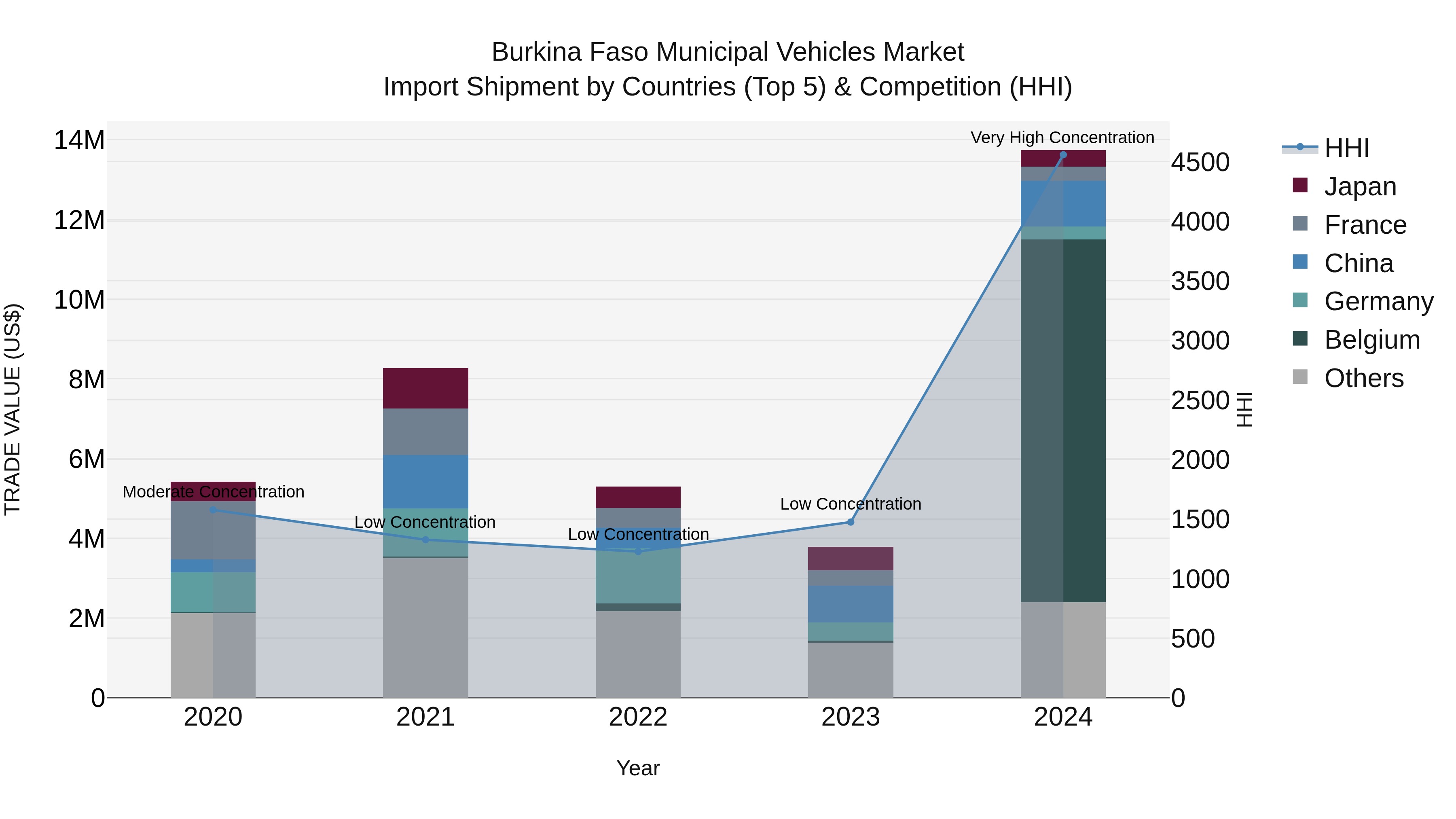 Burkina Faso Municipal Vehicles Market Top 5 Importing Countries and Market Competition (HHI) Analysis