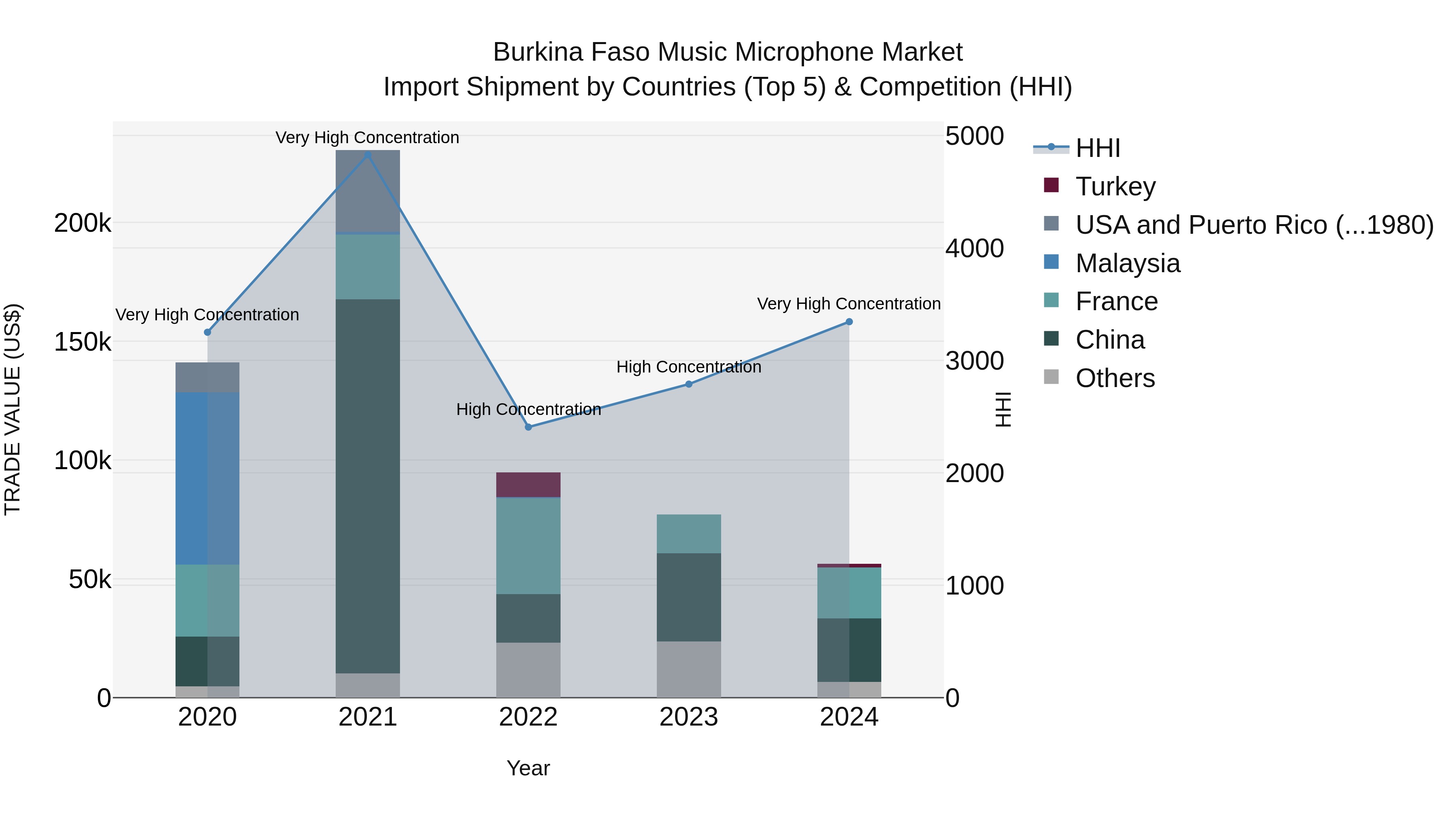 Burkina Faso Music Microphone Market Top 5 Importing Countries and Market Competition (HHI) Analysis