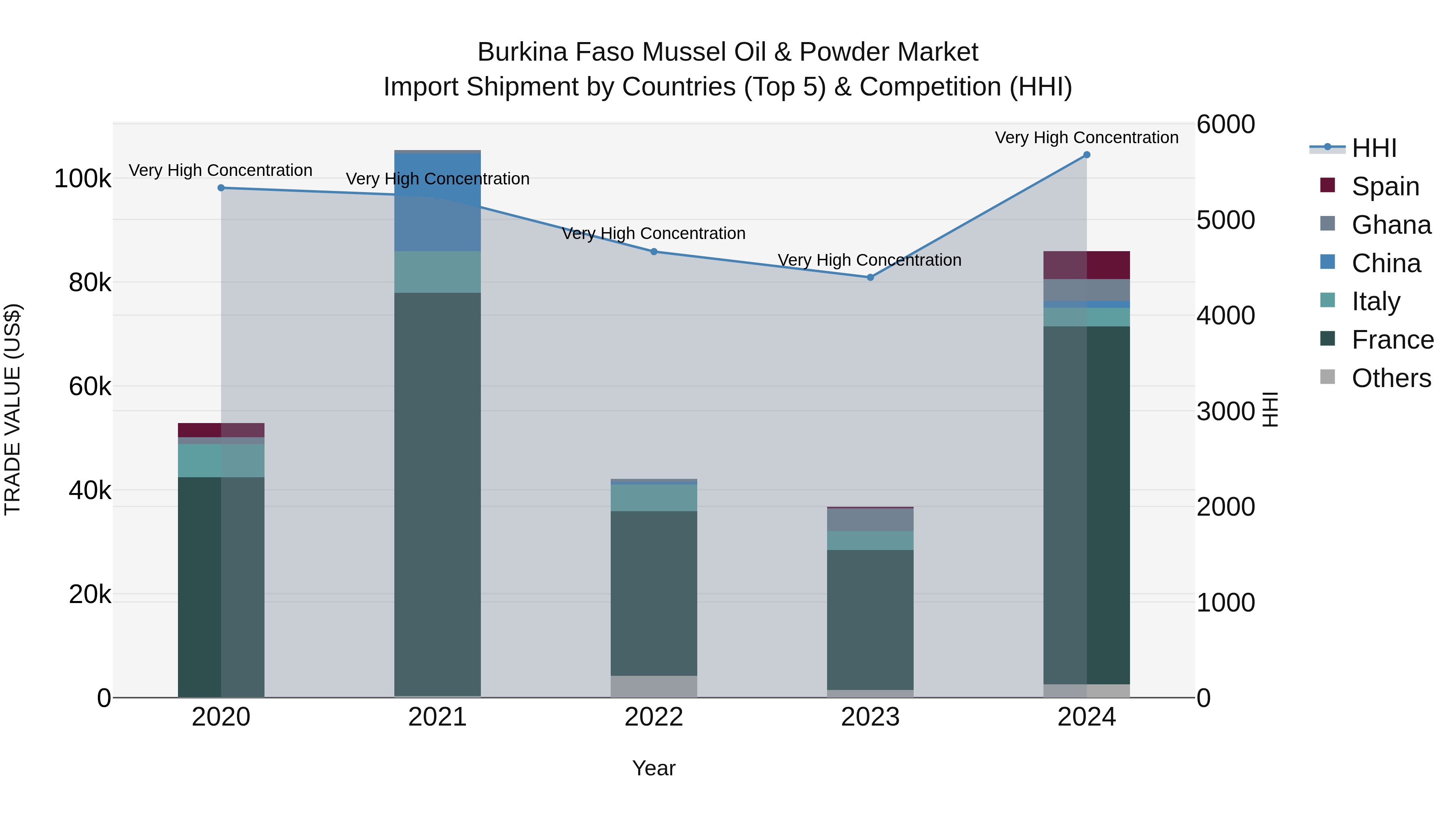 Burkina Faso Mussel Oil & Powder Market Top 5 Importing Countries and Market Competition (HHI) Analysis