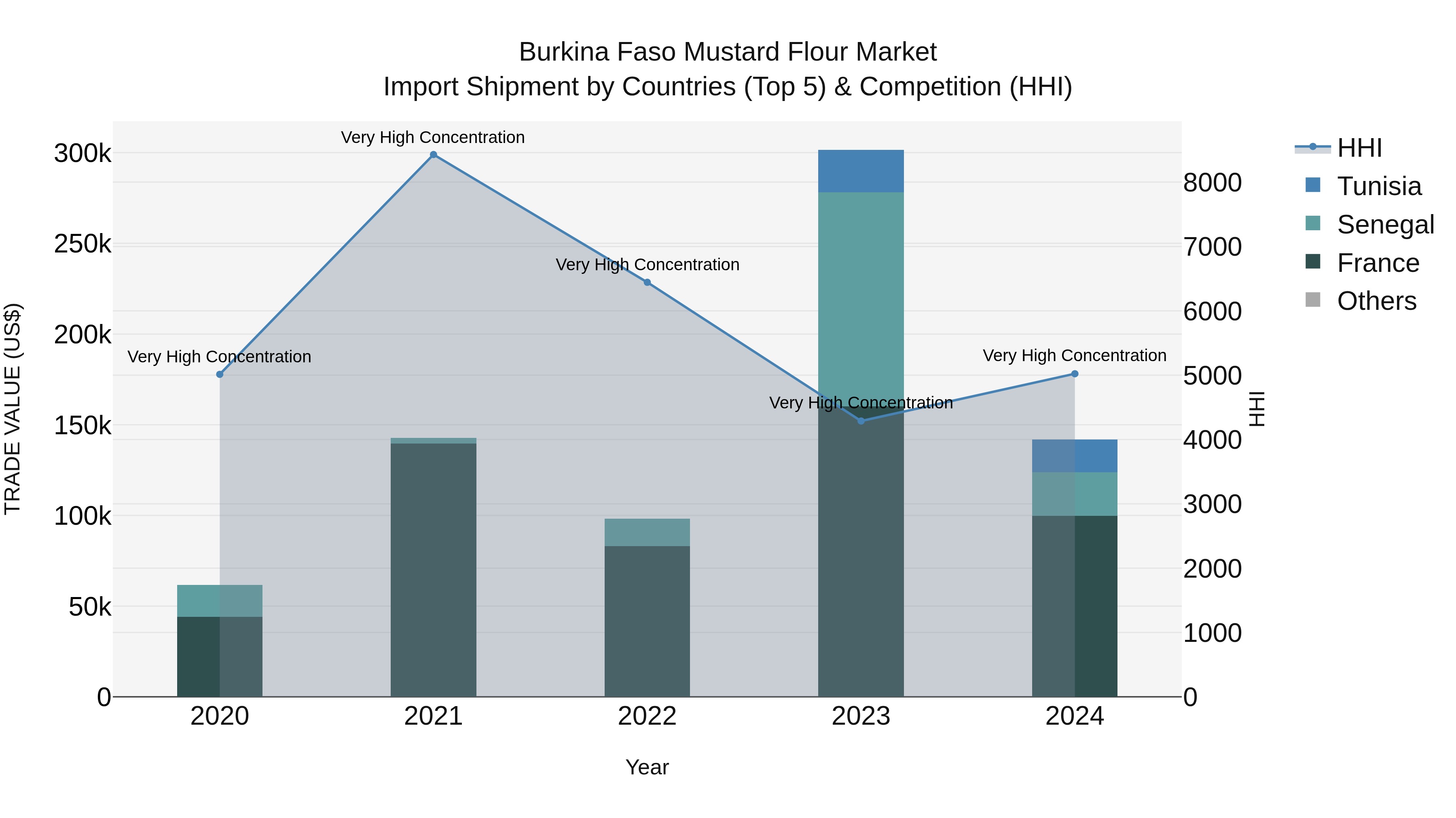 Burkina Faso Mustard Flour Market Top 5 Importing Countries and Market Competition (HHI) Analysis