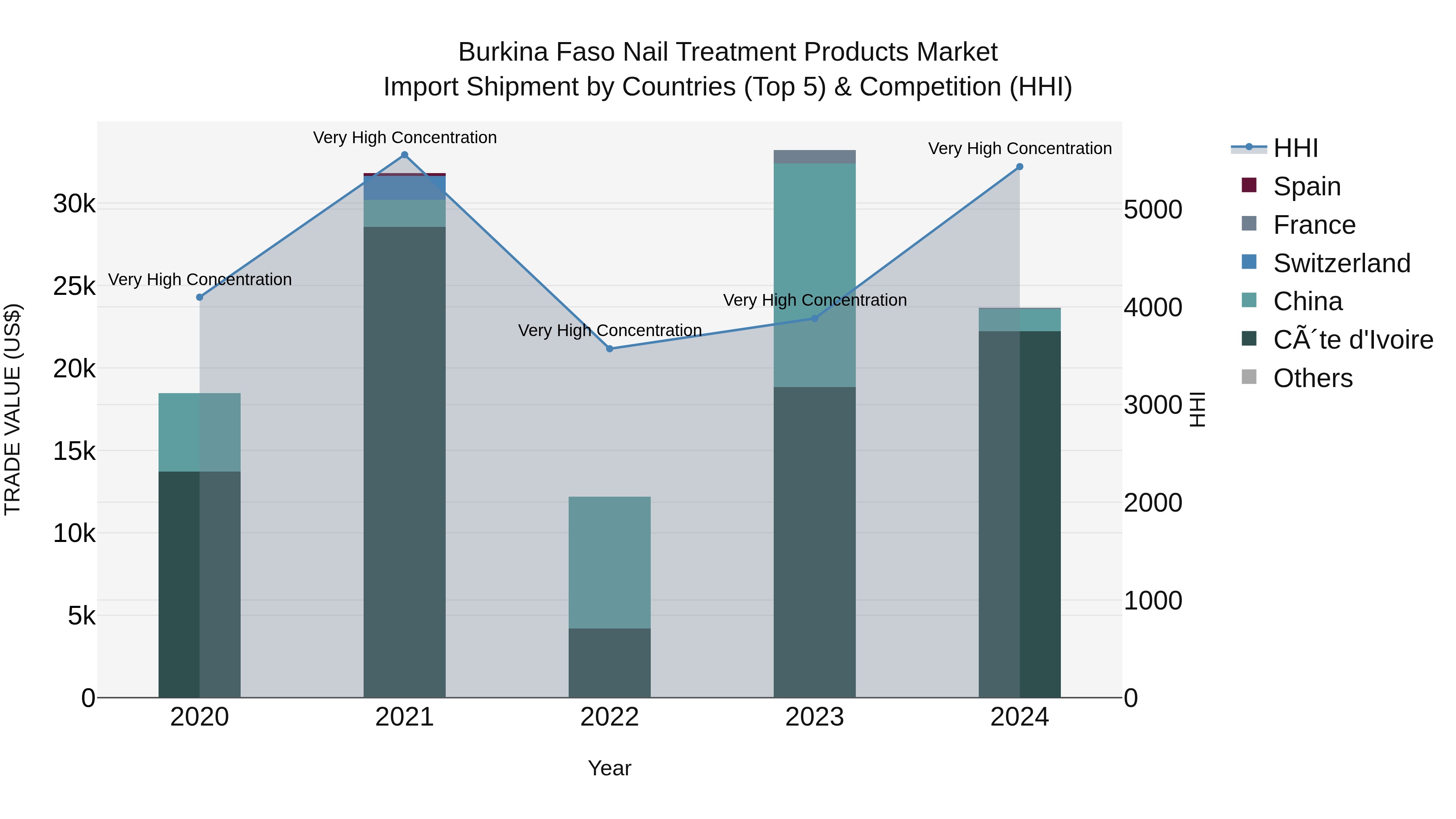 Burkina Faso Nail Treatment Products Market Top 5 Importing Countries and Market Competition (HHI) Analysis