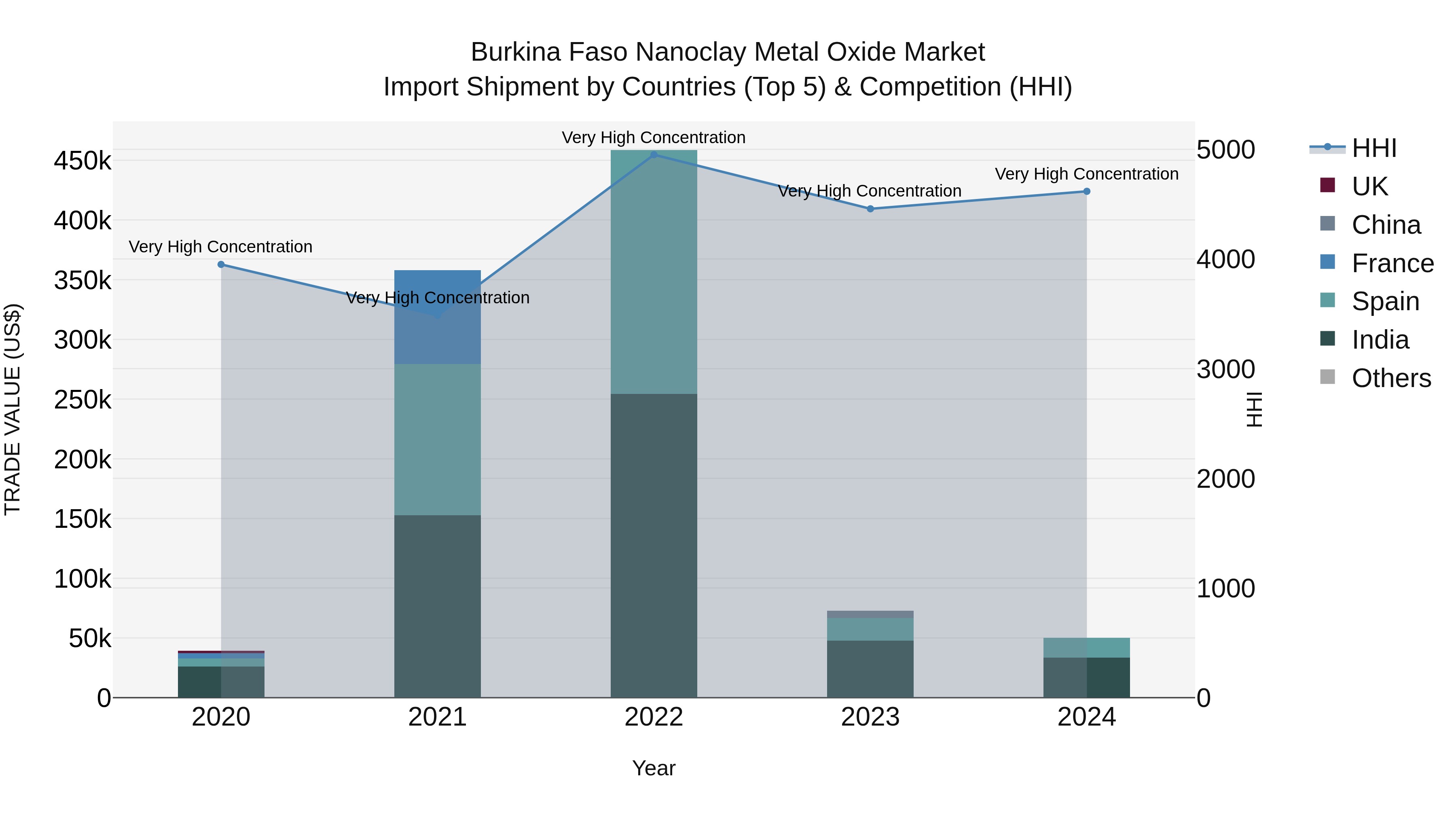 Burkina Faso Nanoclay Metal Oxide Market Top 5 Importing Countries and Market Competition (HHI) Analysis