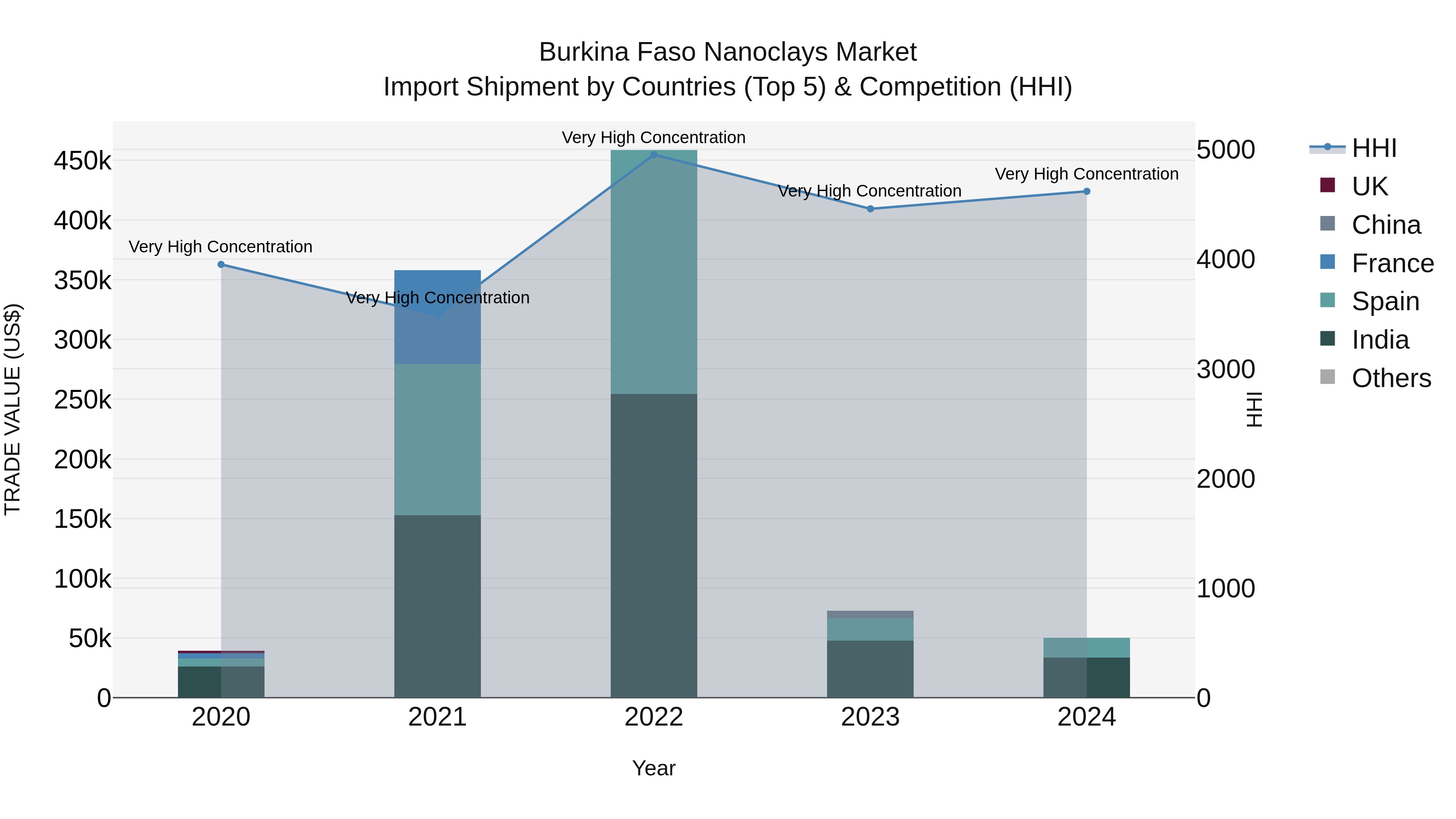 Burkina Faso Nanoclays Market Top 5 Importing Countries and Market Competition (HHI) Analysis