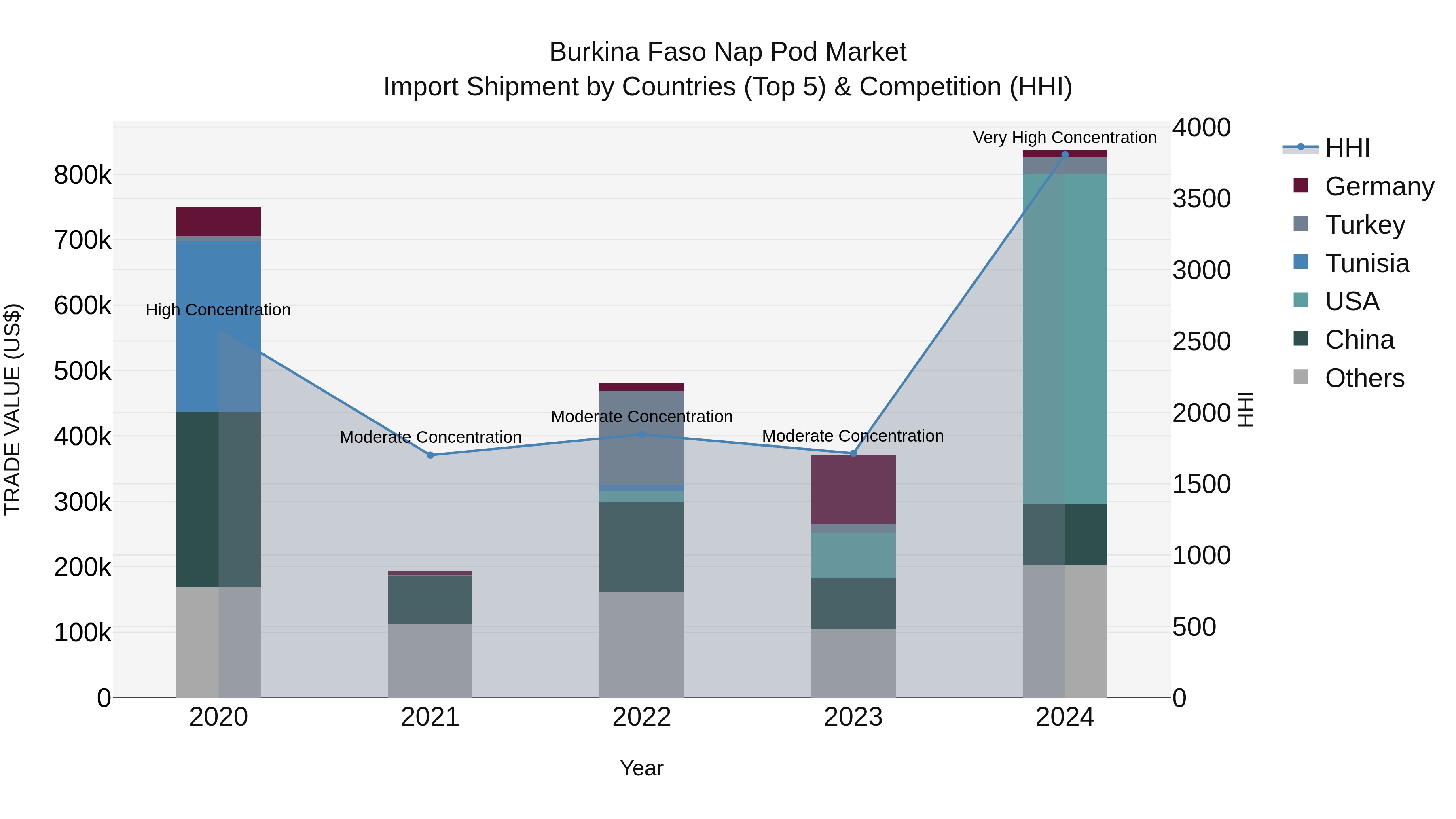 Burkina Faso Nap Pod Market Top 5 Importing Countries and Market Competition (HHI) Analysis