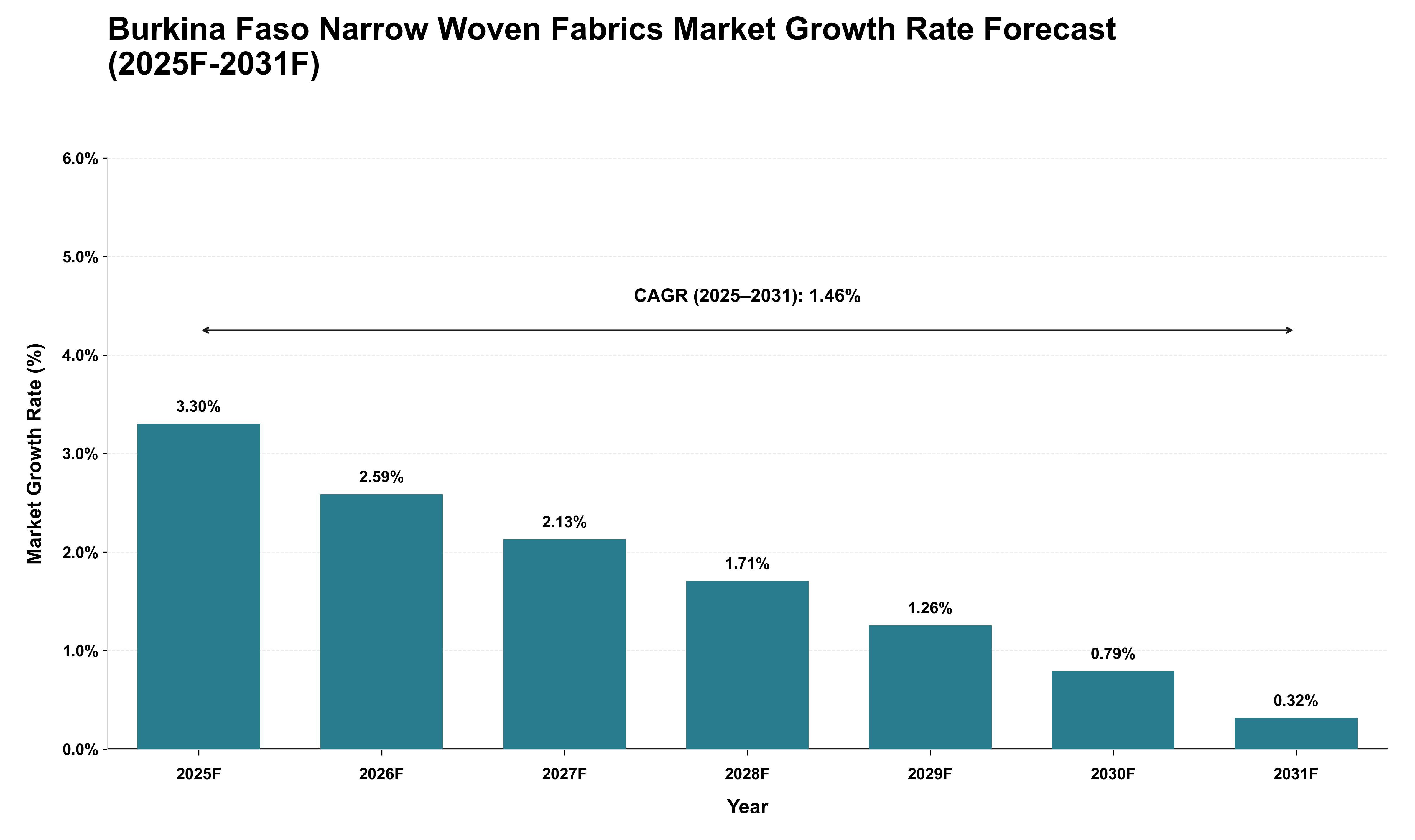 Burkina Faso Narrow Woven Fabrics Market Growth Rate Analysis (2025 - 2031)