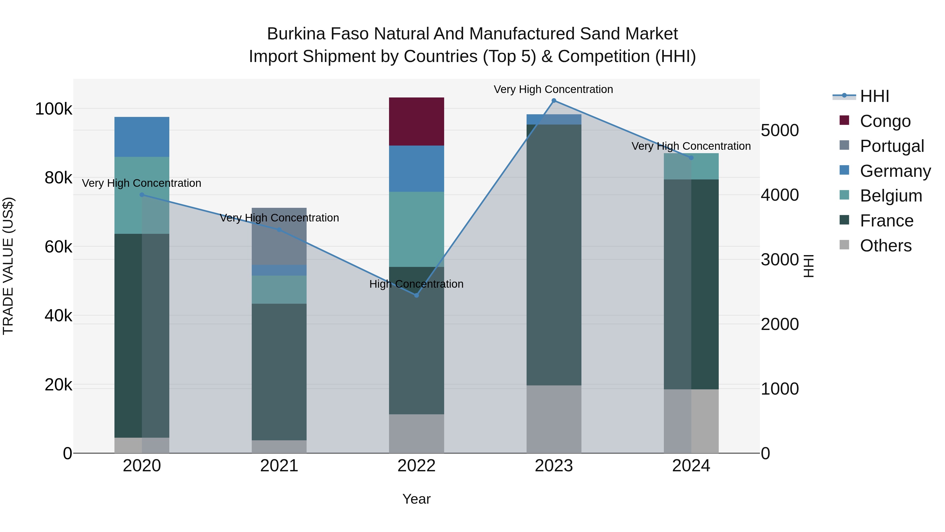 Burkina Faso Natural and Manufactured Sand Market Top 5 Importing Countries and Market Competition (HHI) Analysis