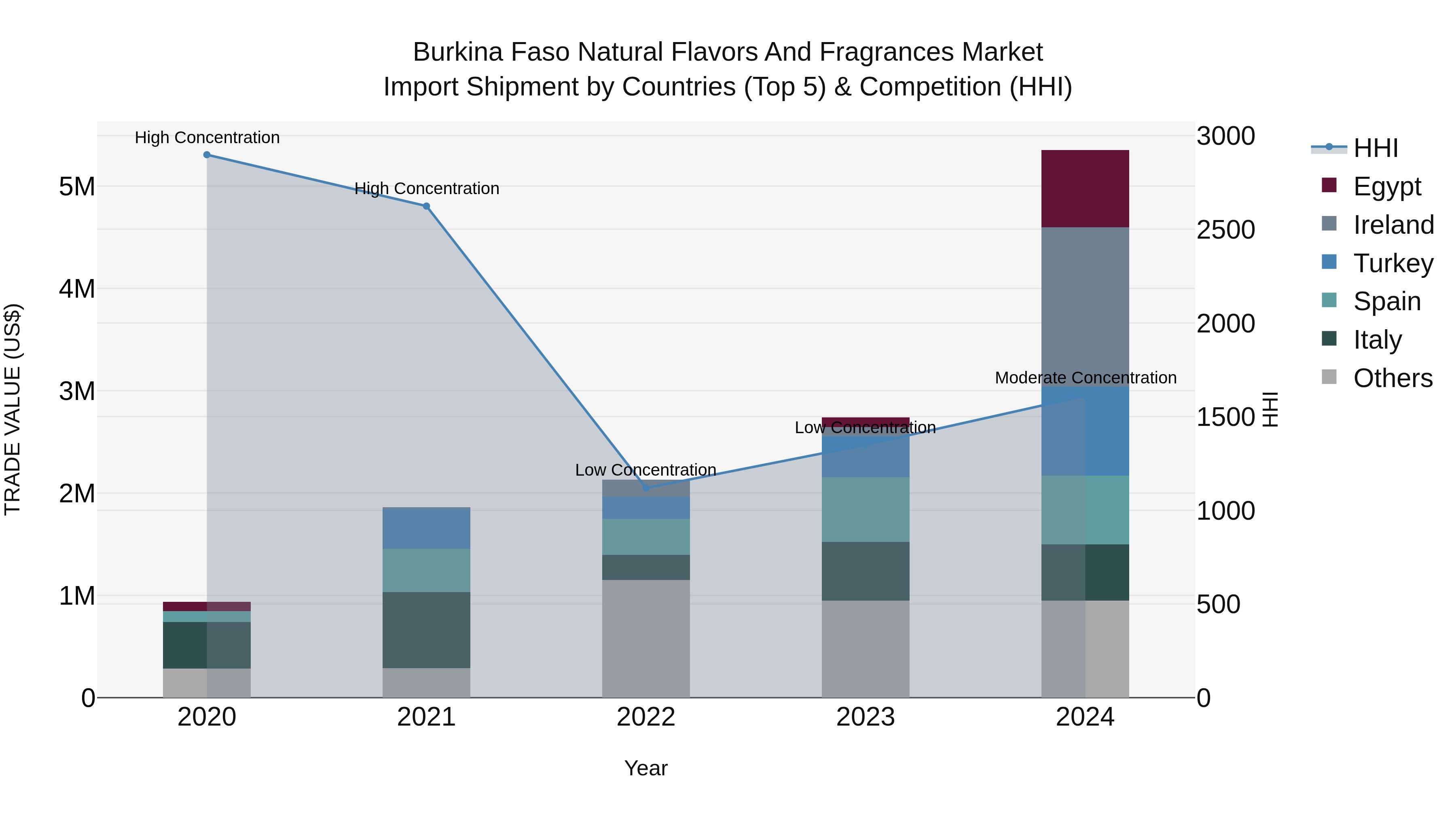 Burkina Faso Natural Flavors and Fragrances Market Top 5 Importing Countries and Market Competition (HHI) Analysis