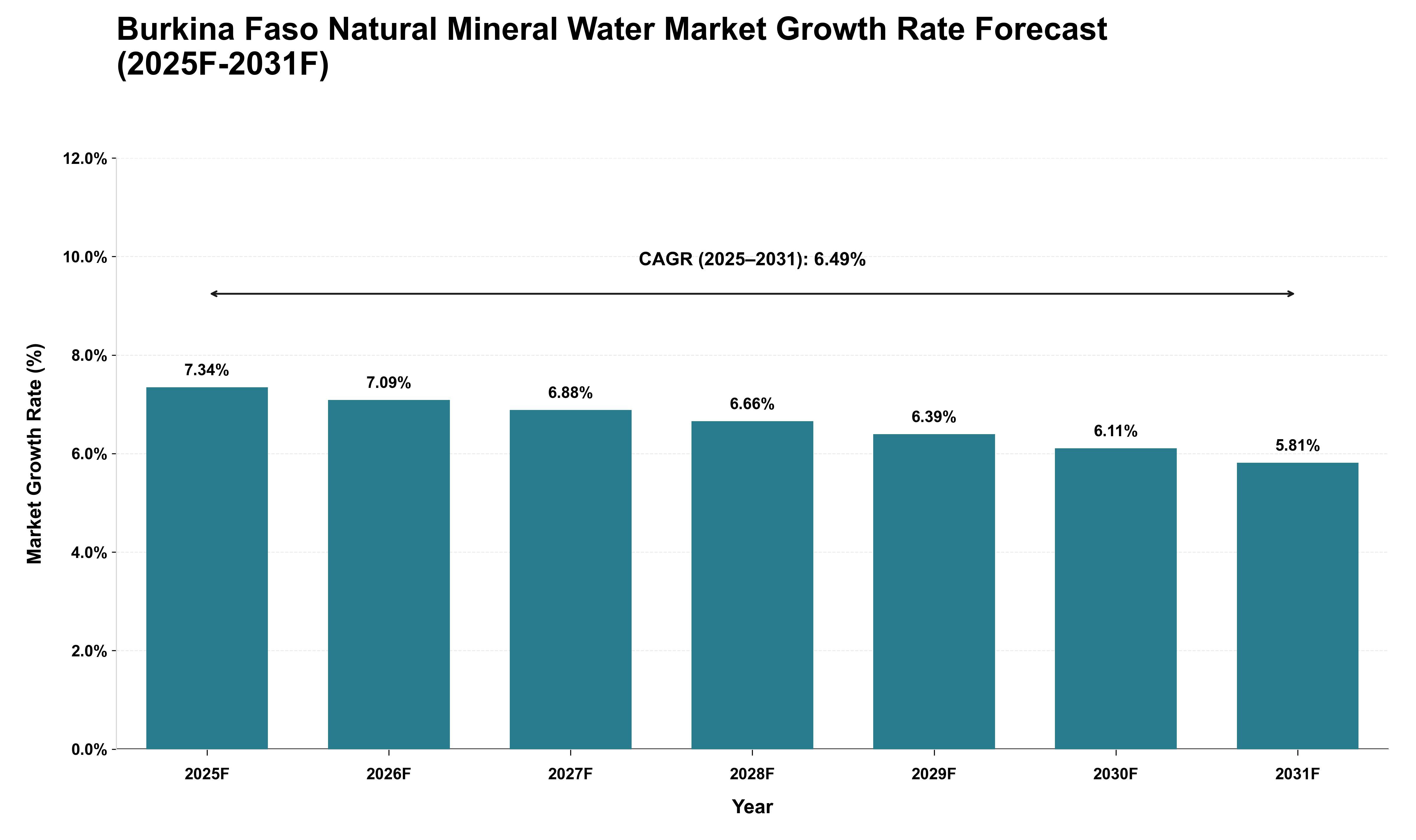 Burkina Faso Natural Mineral Water Market Growth Rate Analysis (2025 - 2031)
