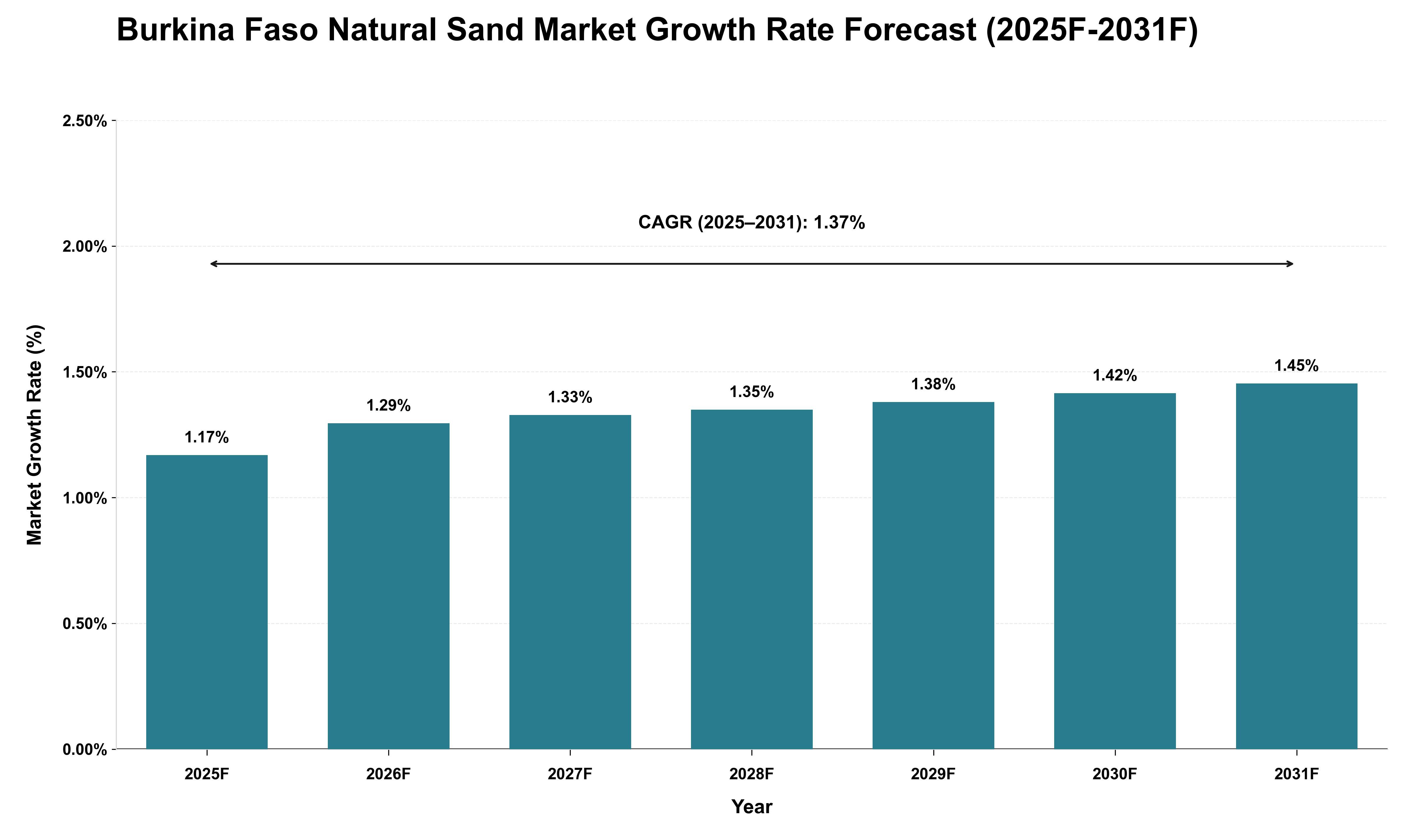 Burkina Faso Natural Sand Market Growth Rate Analysis (2025 - 2031)